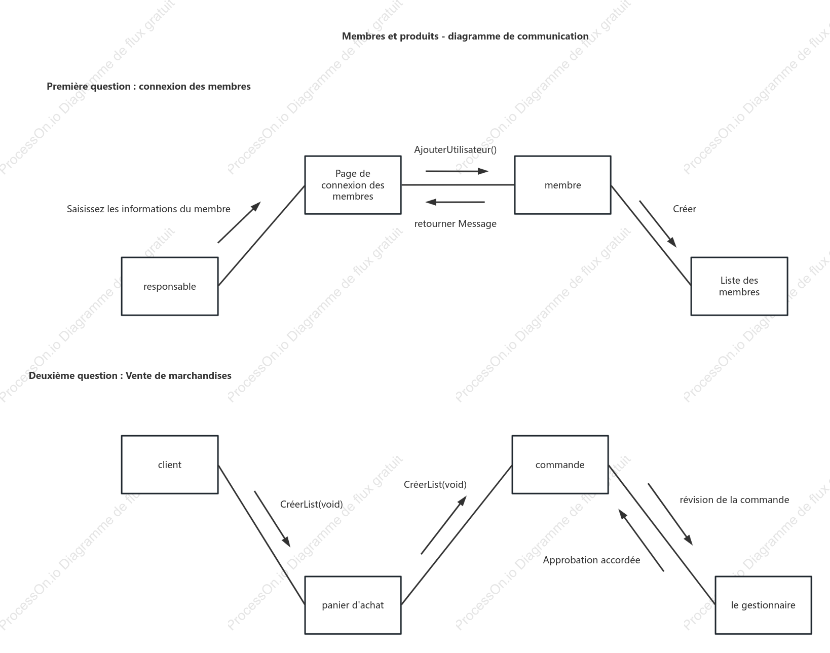 Schéma de communication UML
