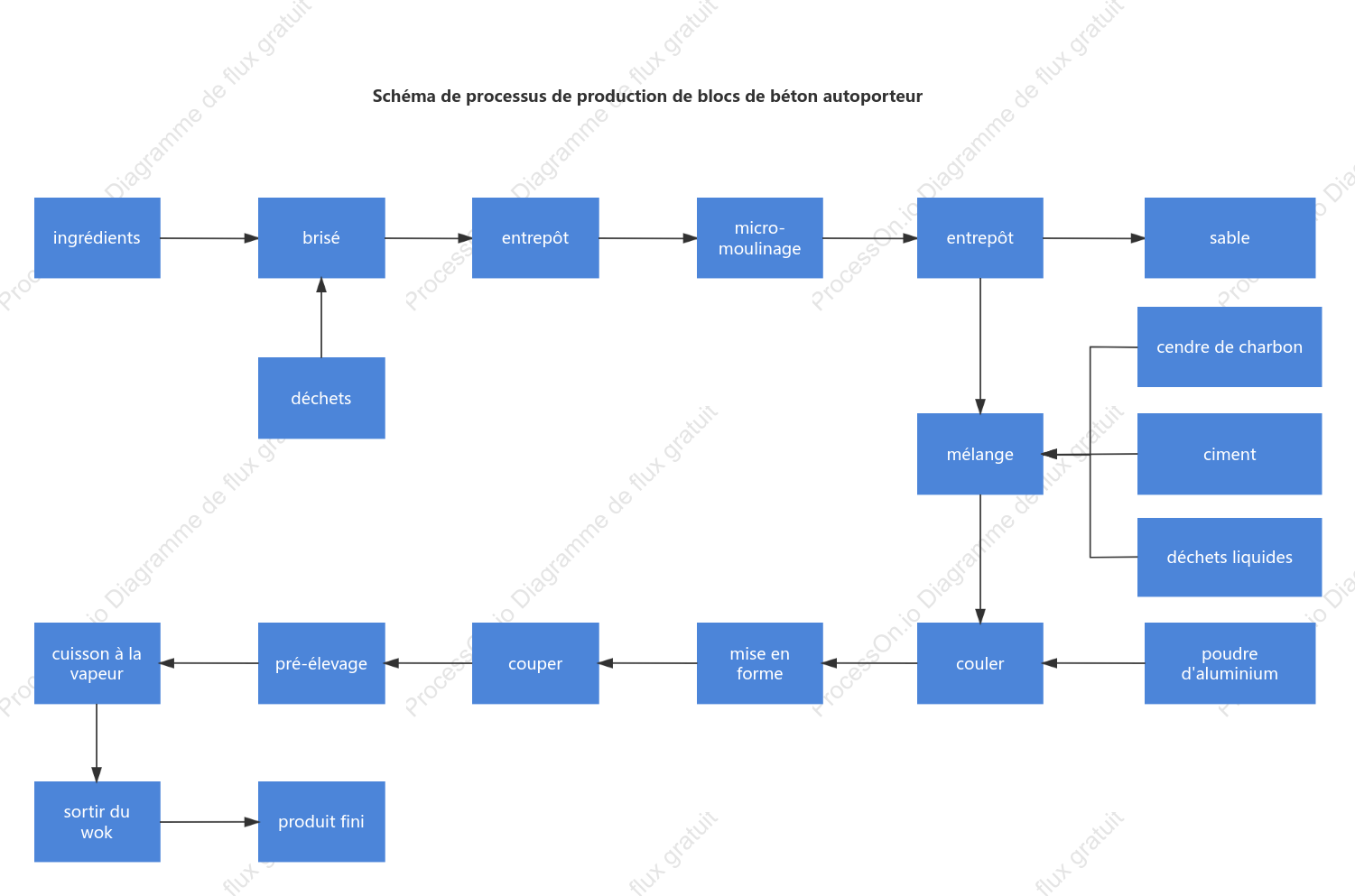 Schéma de processus de production de blocs de béton autoporteur
