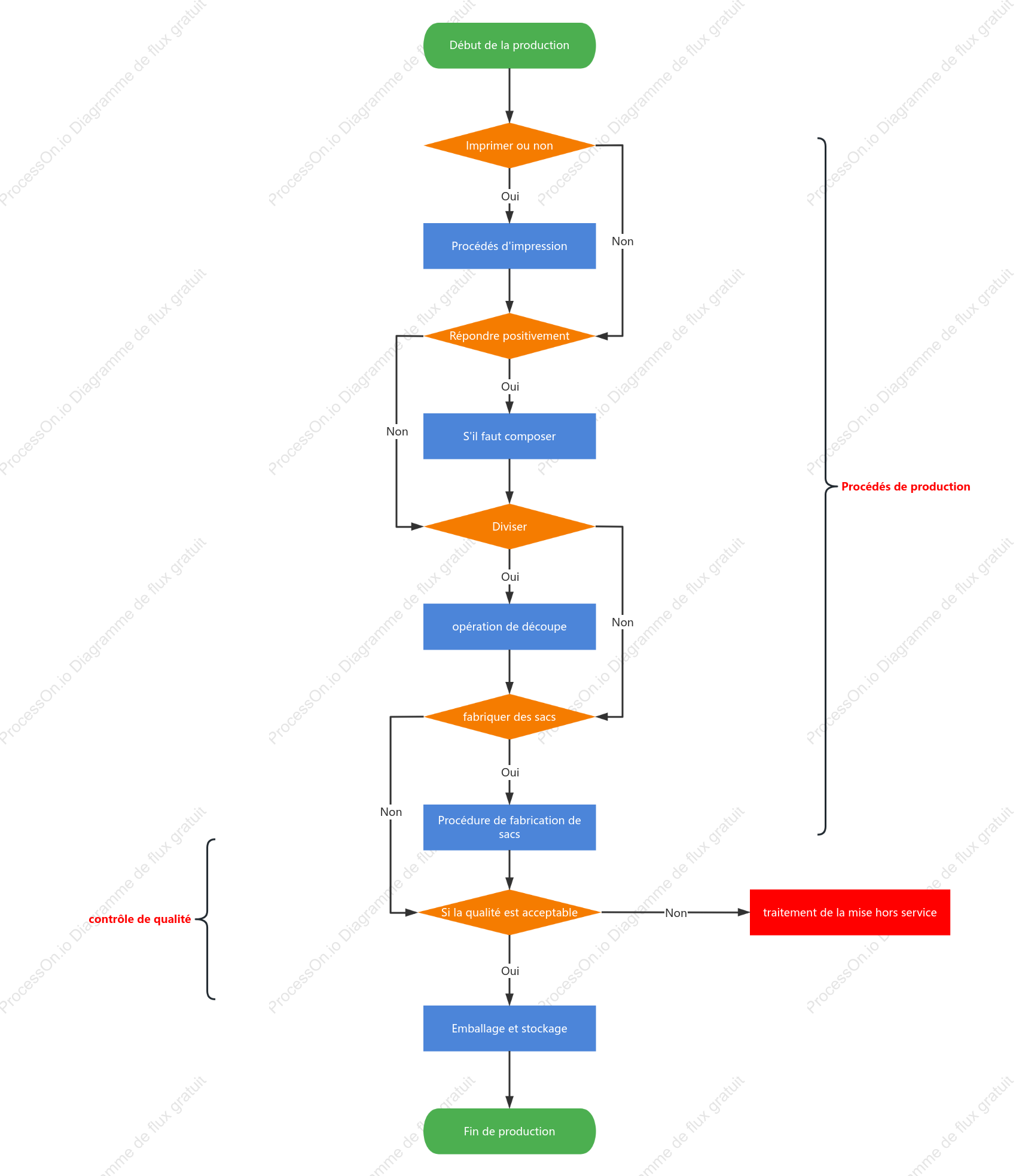 Schéma de flux de production