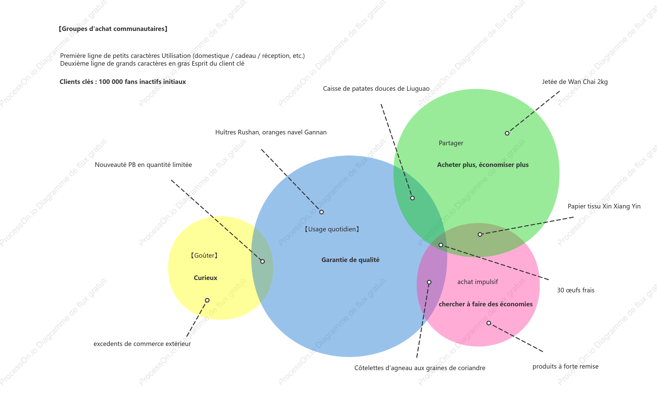 Carte de la pénétration mentale des clients【vente de groupe dans la communauté】