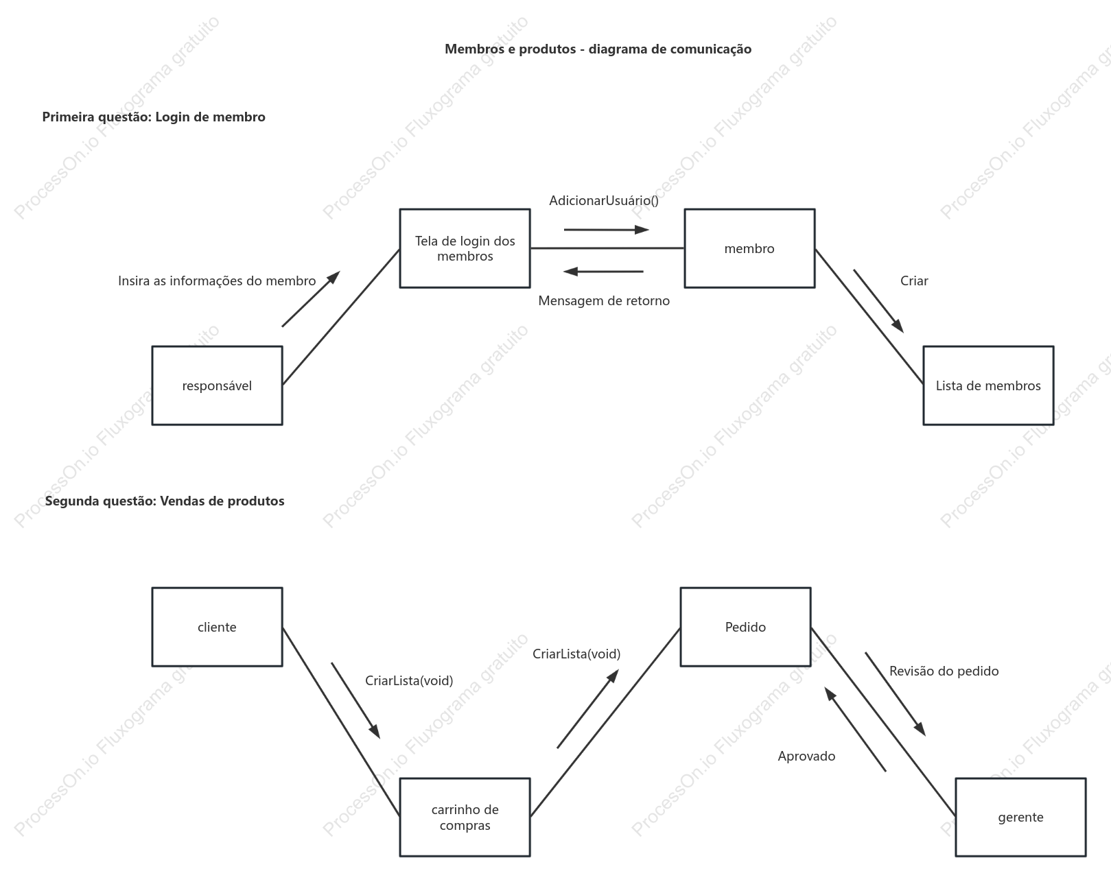 Diagrama de Comunicação UML