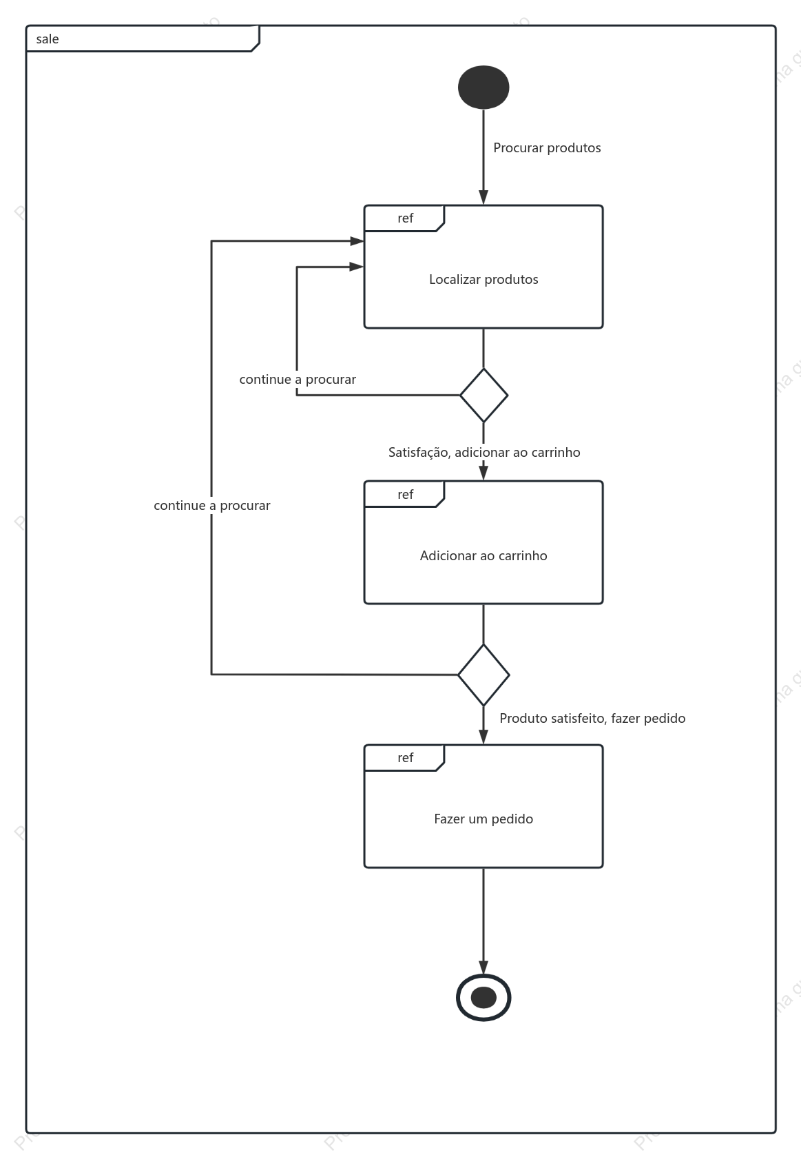 Diagrama de Visão Geral de Interações UML