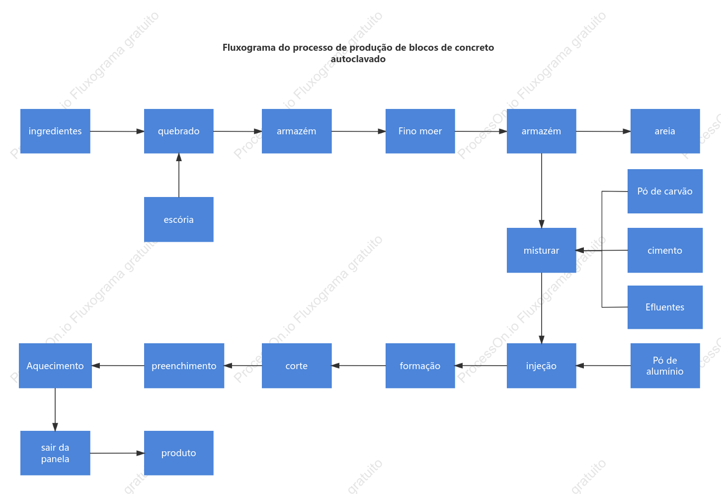 Fluxograma do processo de produção de blocos de concreto autoclavado