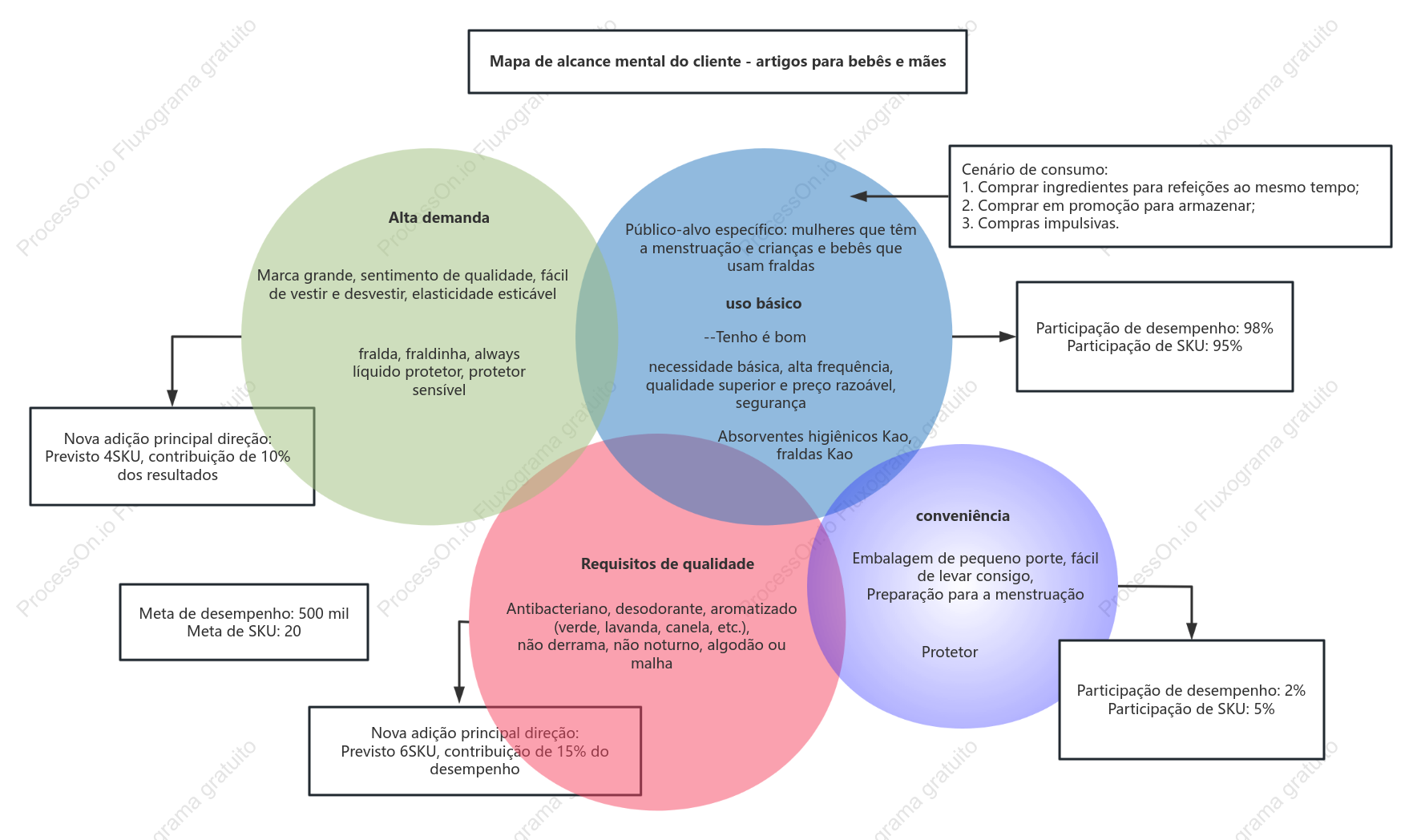Escolha de produtos para mãe e bebê: Venn diagrama