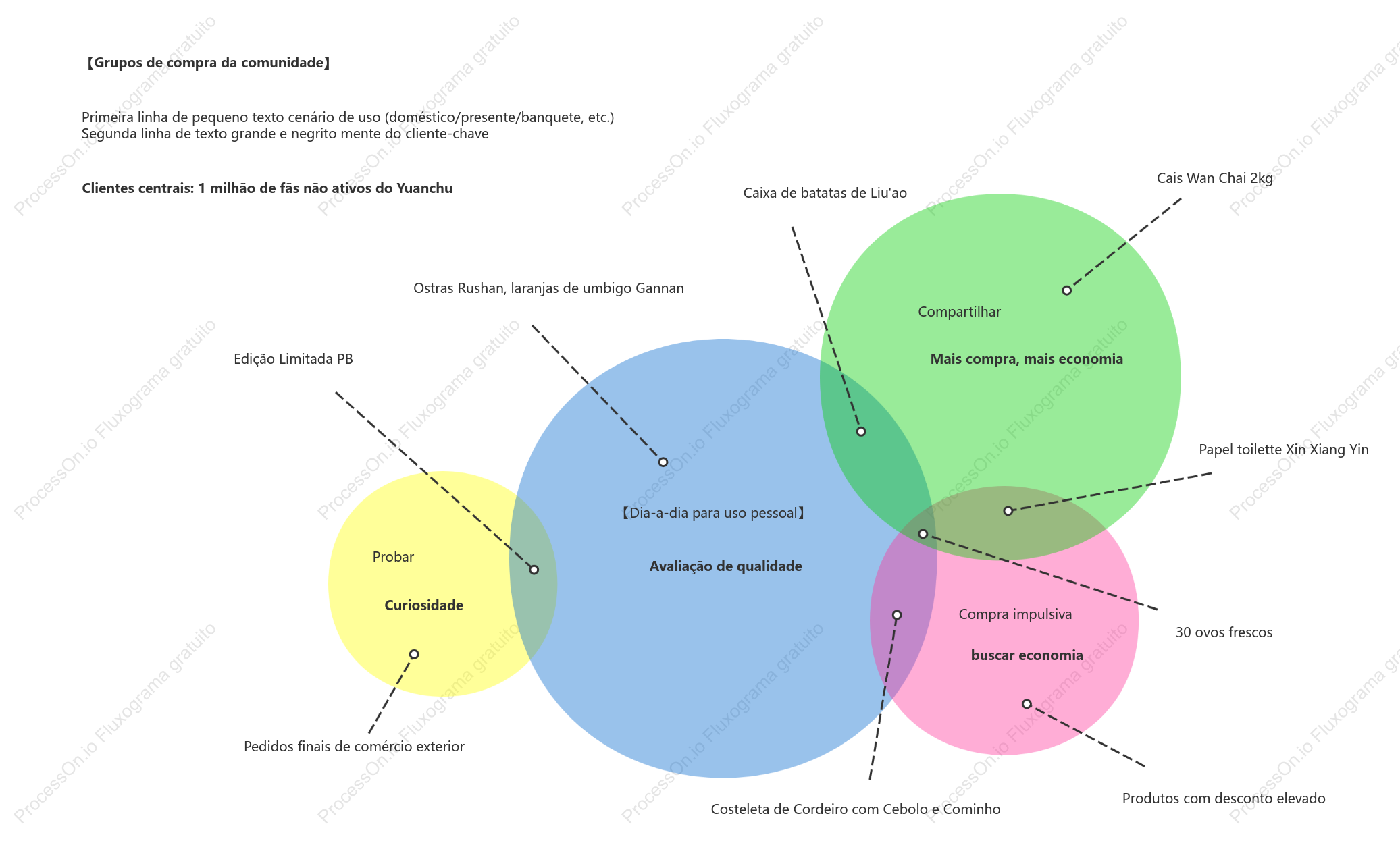 Mapa de alcance mental do cliente 【Compras em grupo na comunidade】