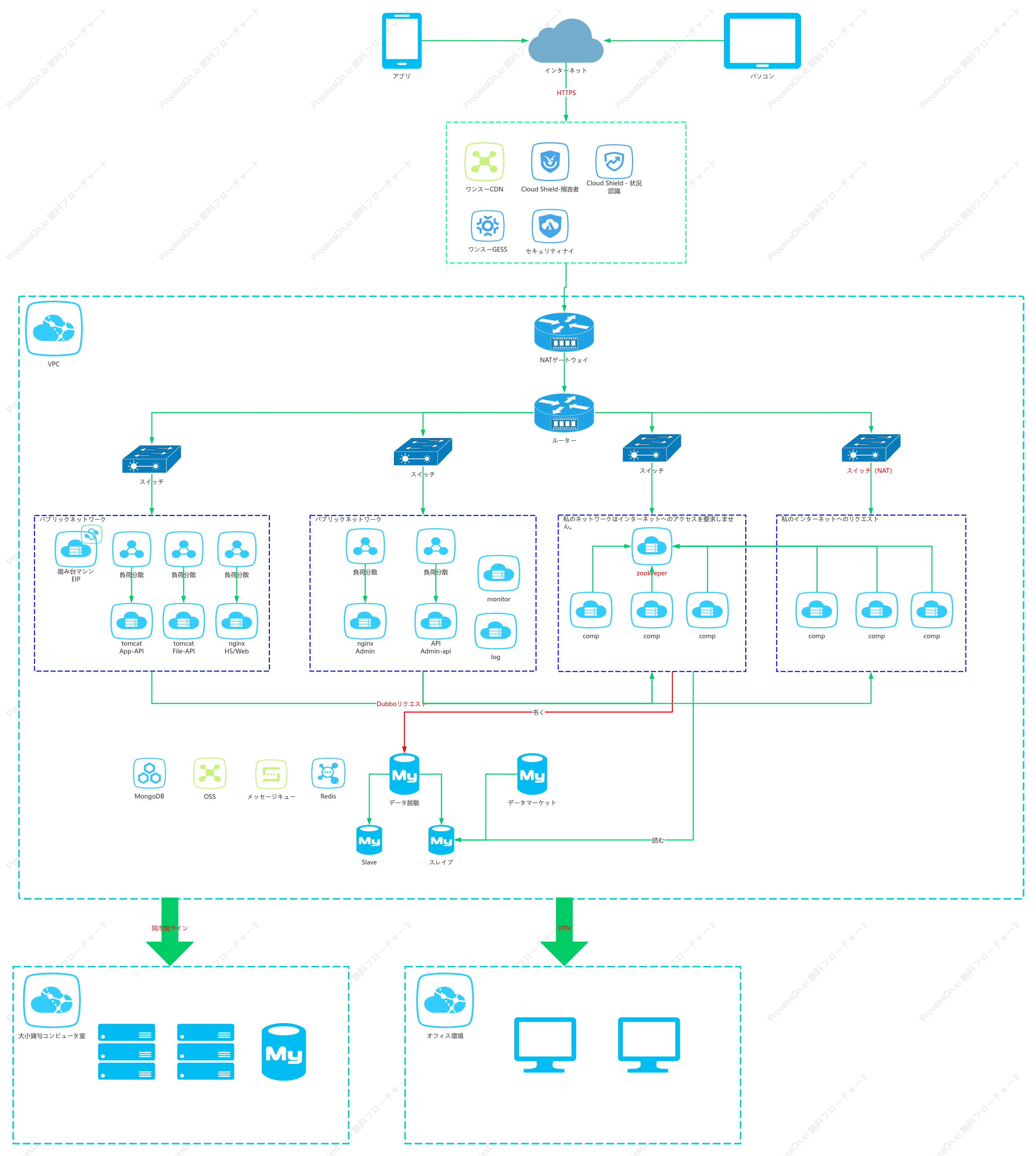 Alibaba Cloud ネットワーク トポロジ図