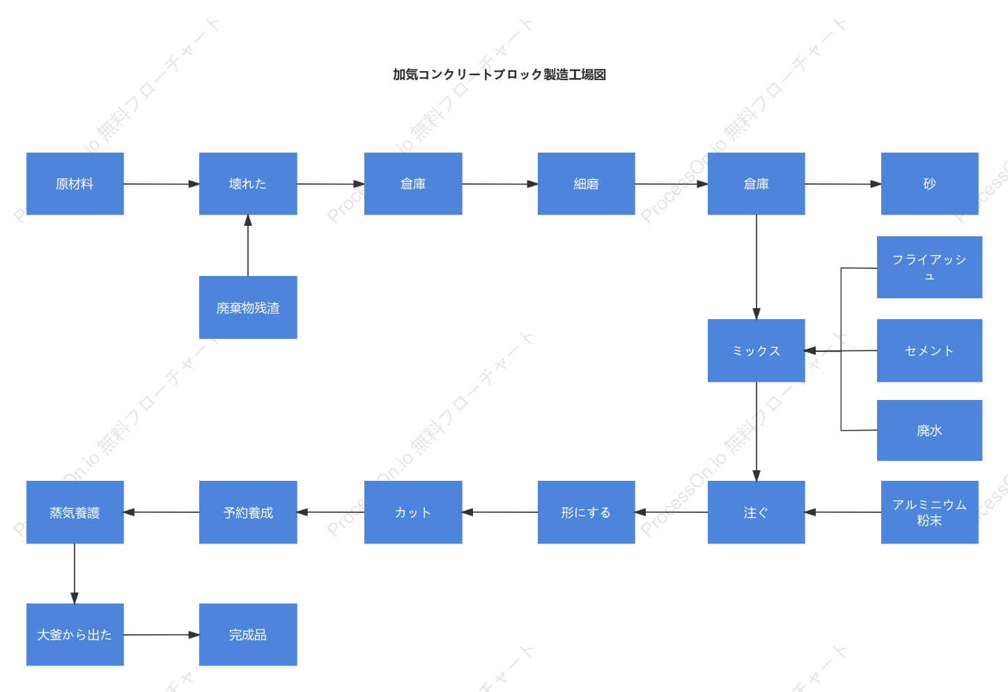 加気コンクリートブロック製造工場図