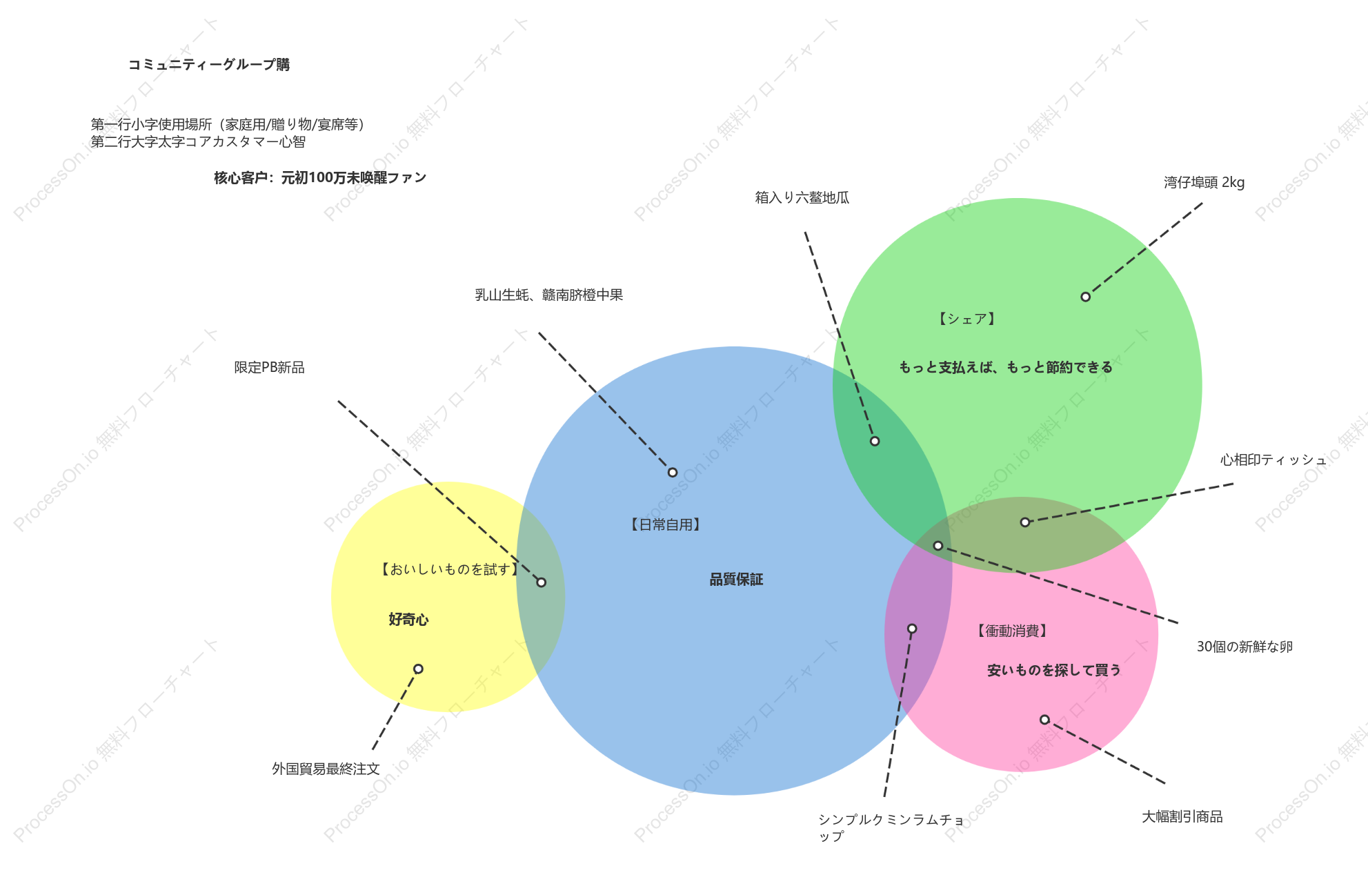 お客様の心を捉える図【コミュニティーグループ】