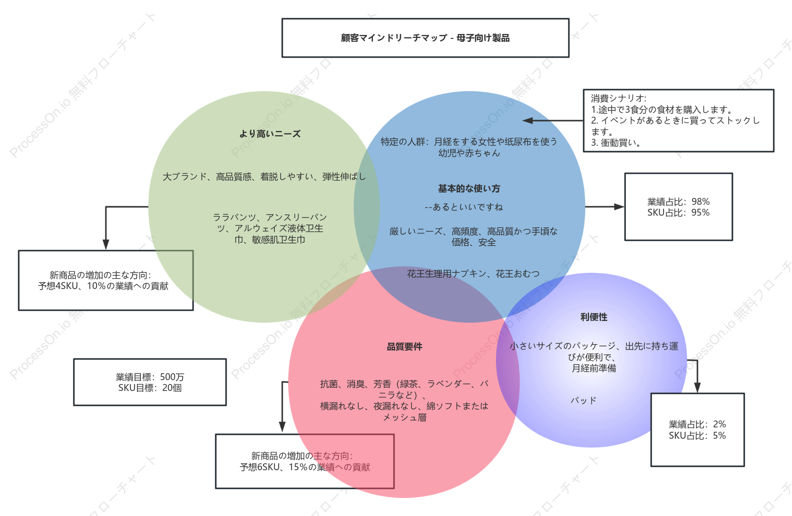 ベビー＆マタニティープロダクトの選択に関するベインマップ