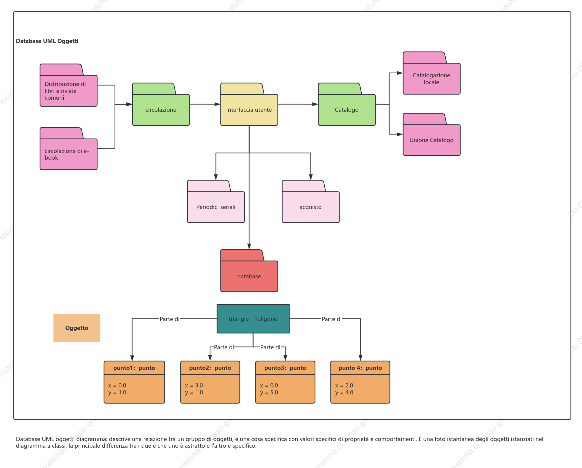 Database UML oggetti diagramma