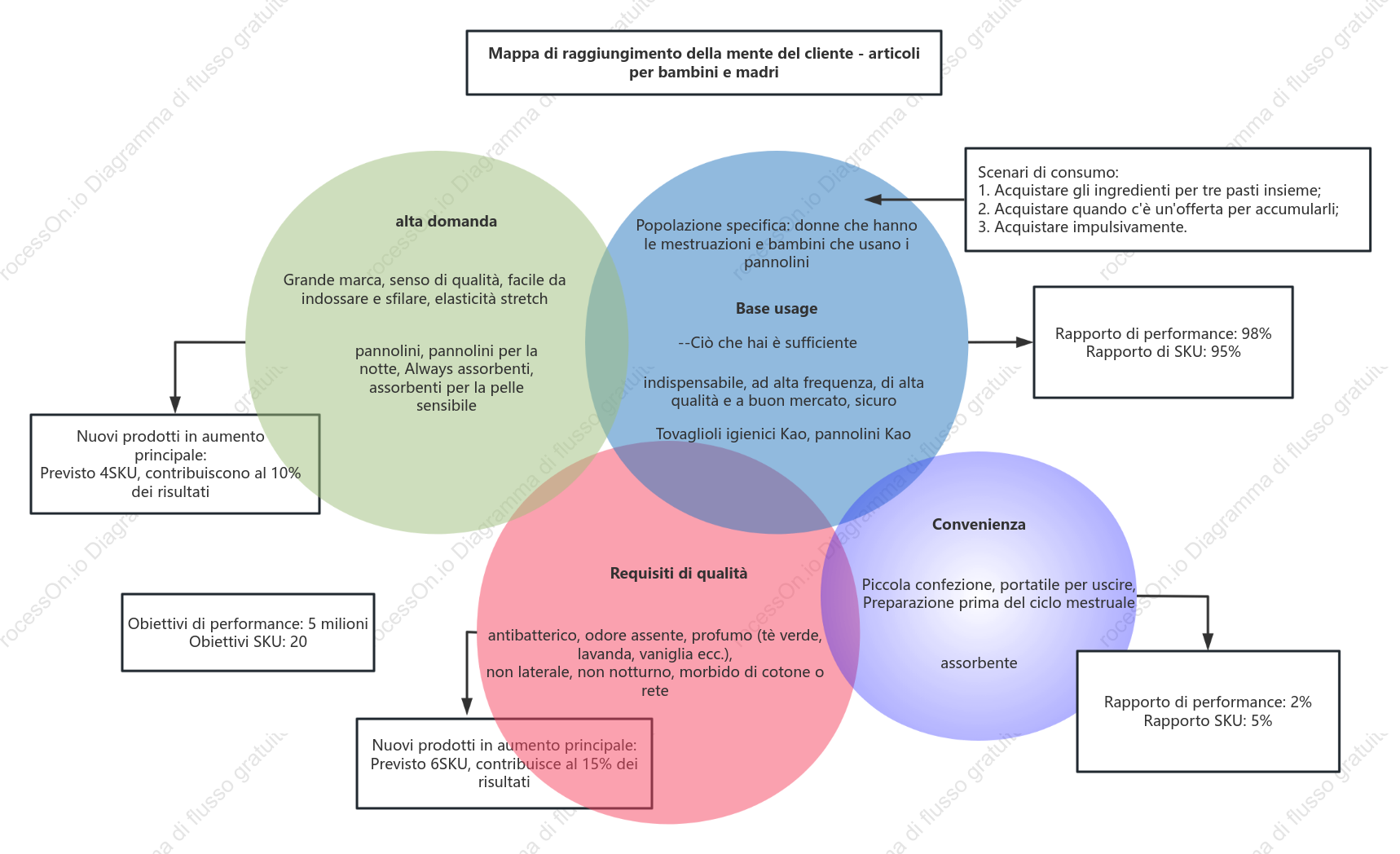Scelta di prodotti per madri e bambini: Venn diagramma