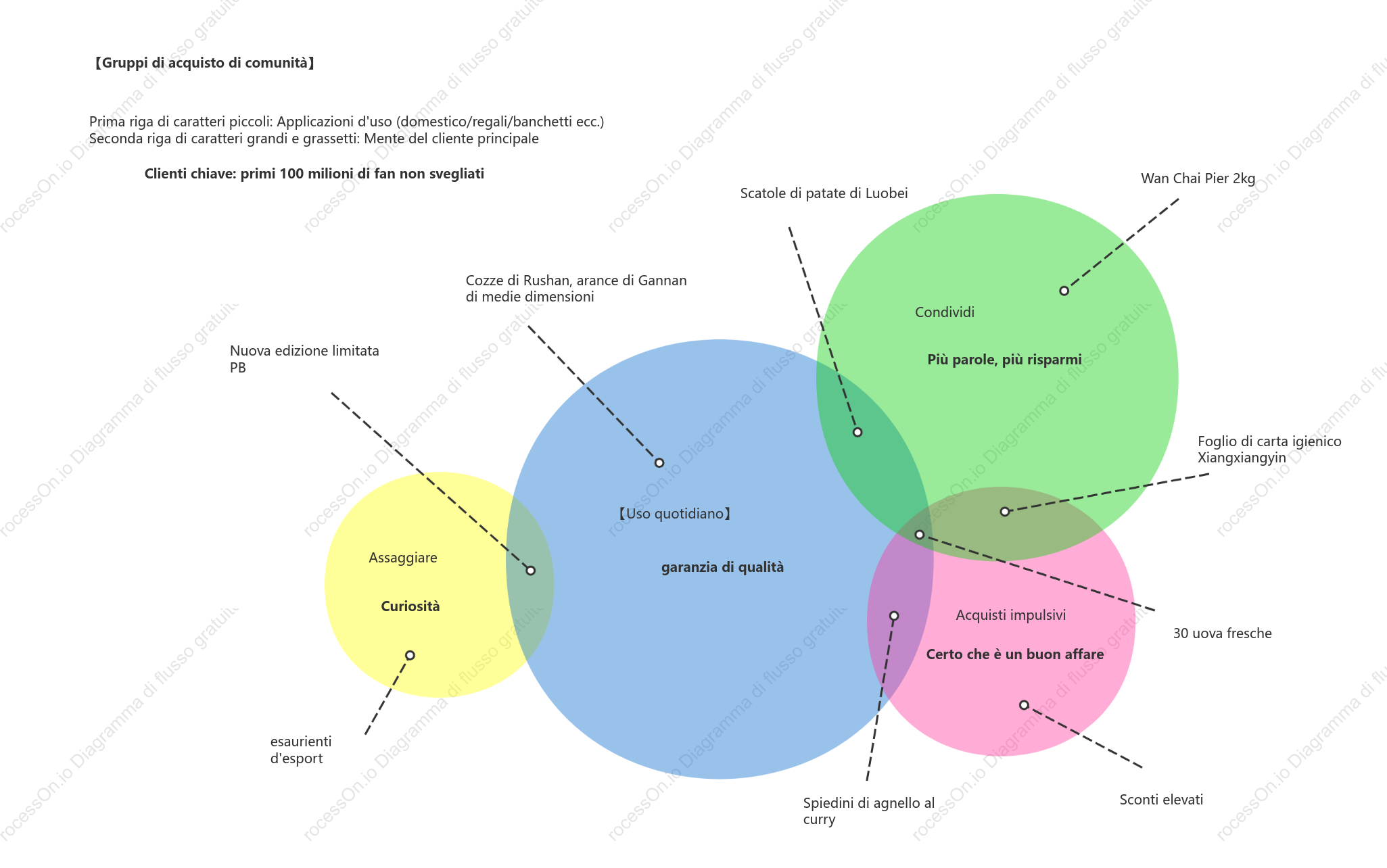 Mappa di raggiungimento della mente dei clienti【community group buying】