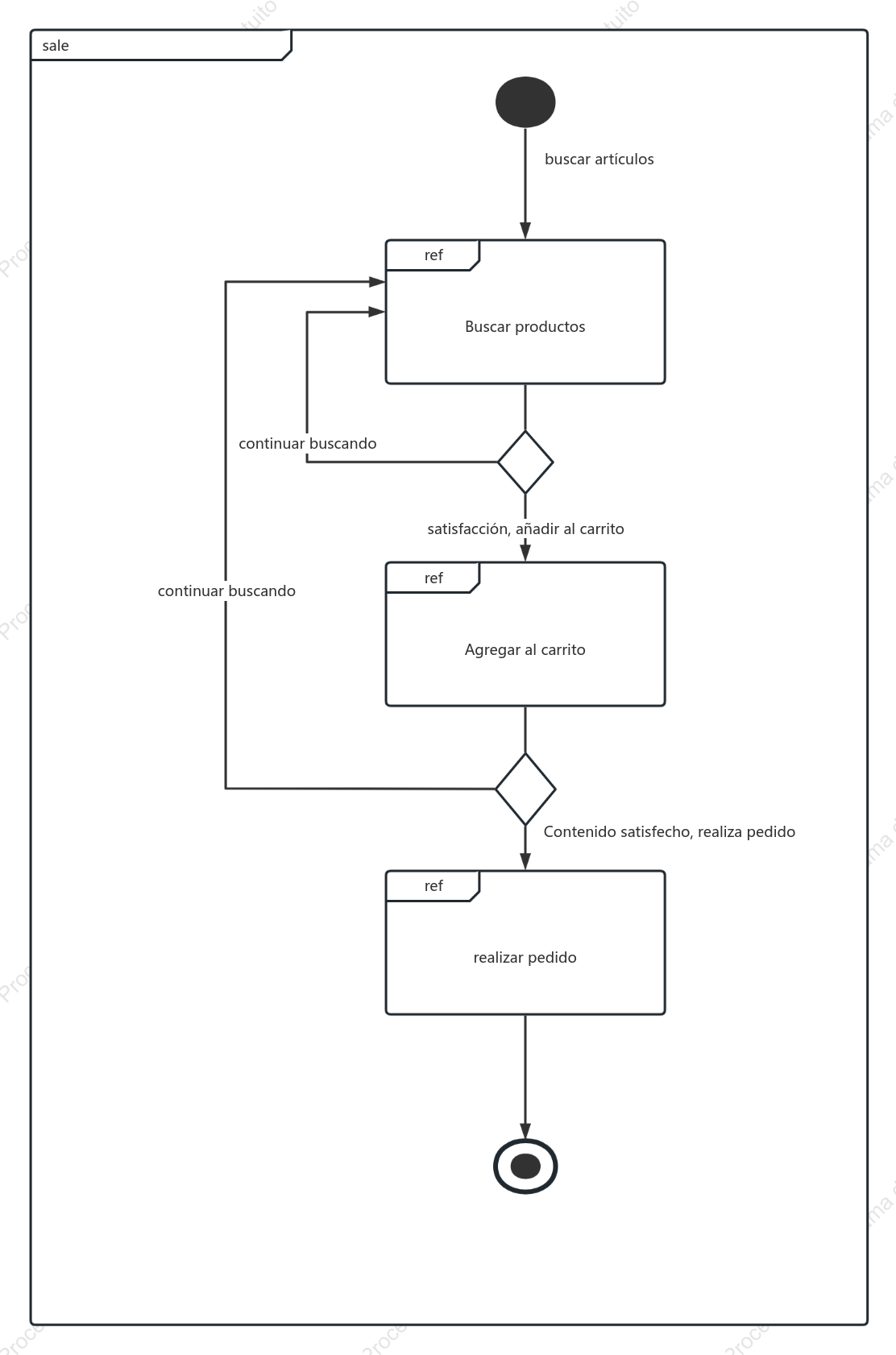 Diagrama general de interacción UML