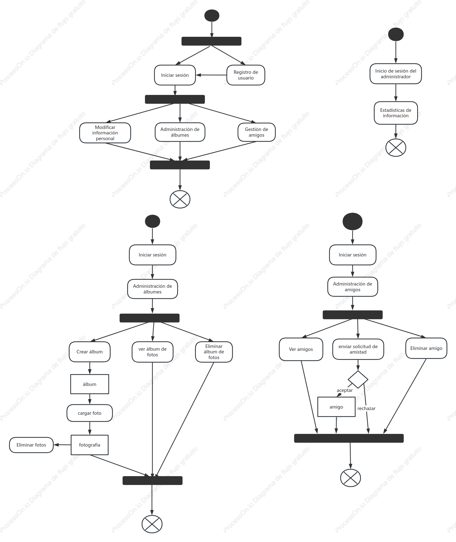 Diagrama de actividad UML
