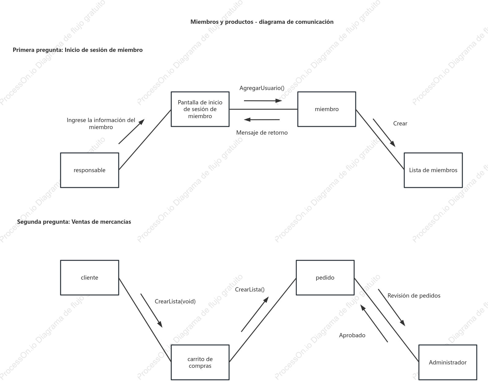 Diagrama de comunicación UML