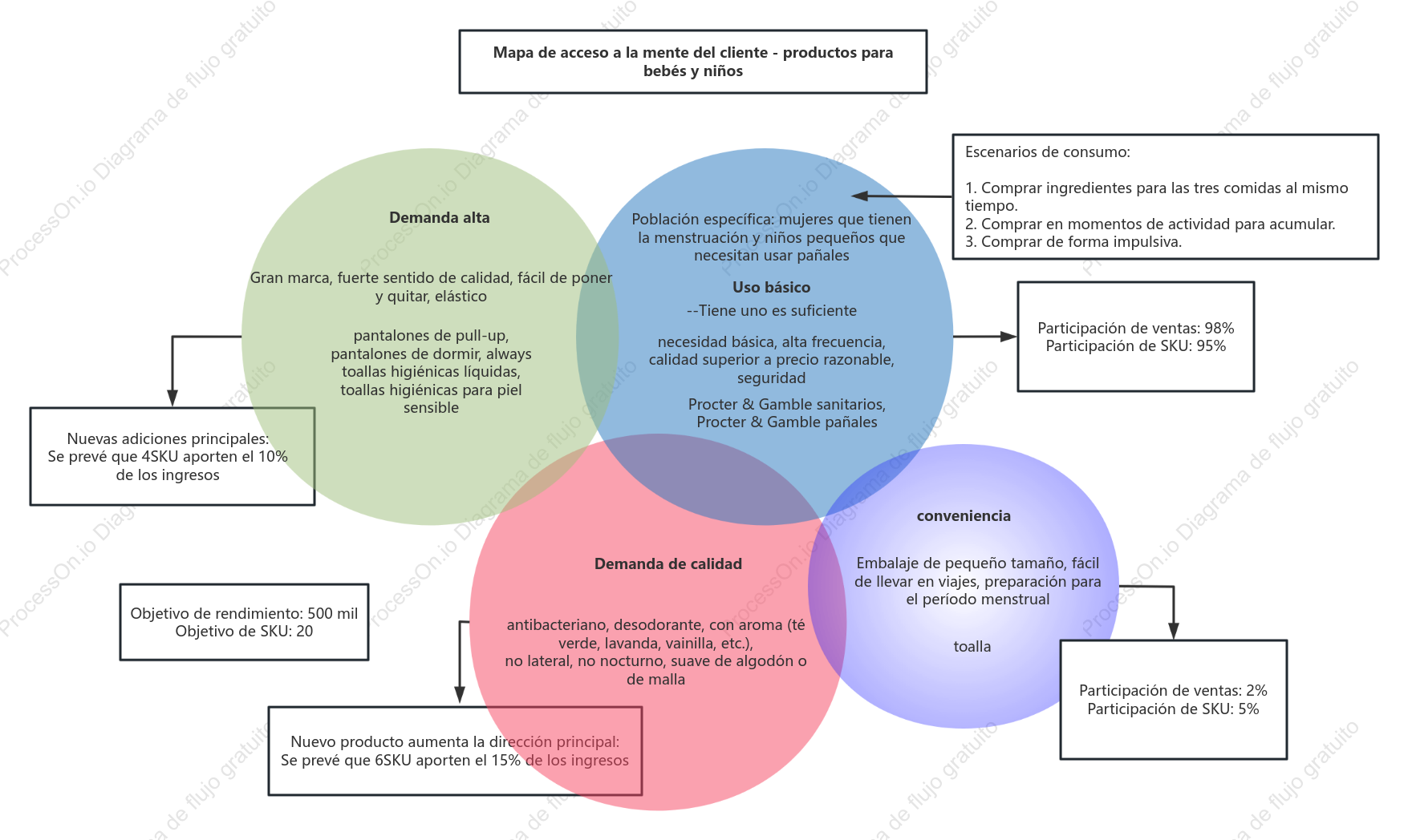 Elección de productos para madre e hijo en el diagrama de Venn