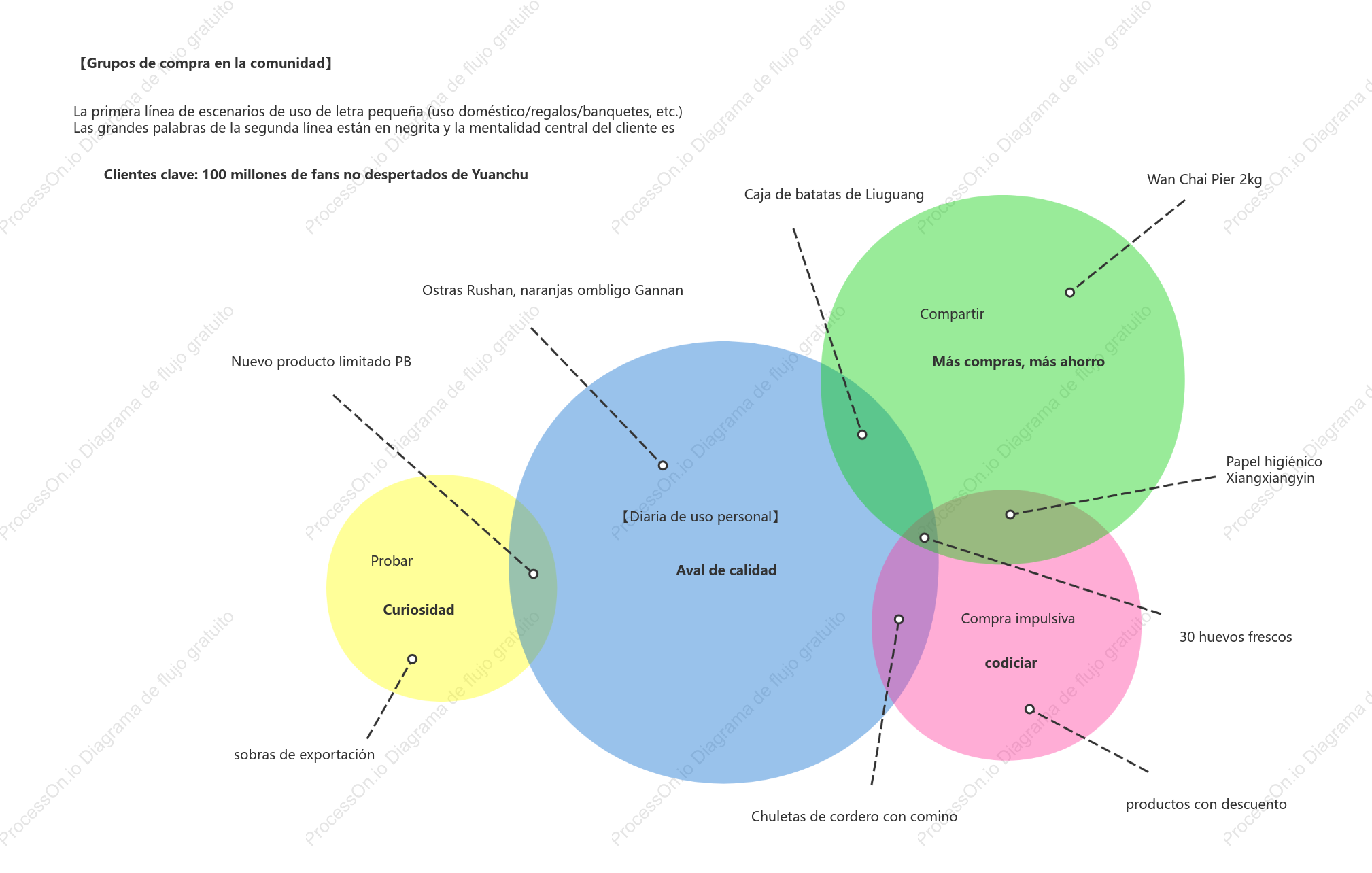 Mapa de alcance mental del cliente [Compra en grupo comunitario]