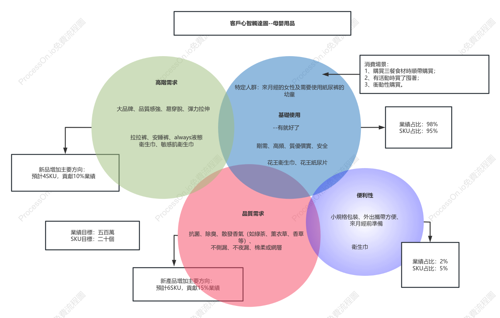 母婴產品選擇韋恩圖