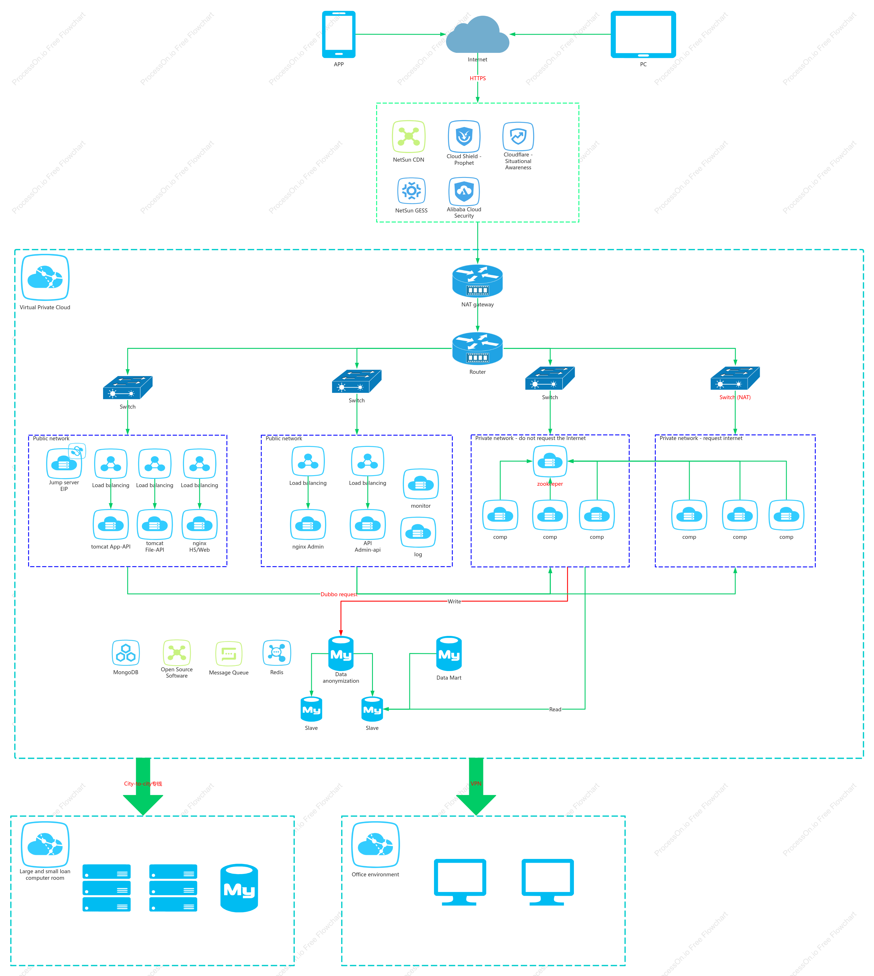 Alibaba Cloud network topology diagram