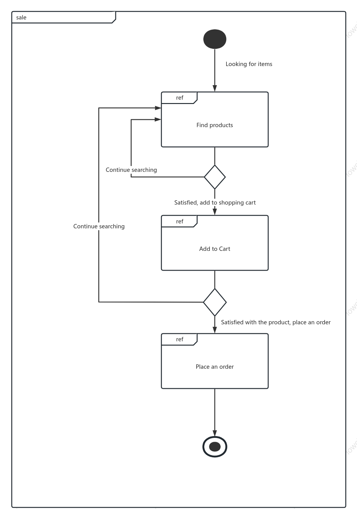UML Interaction Overview Diagram