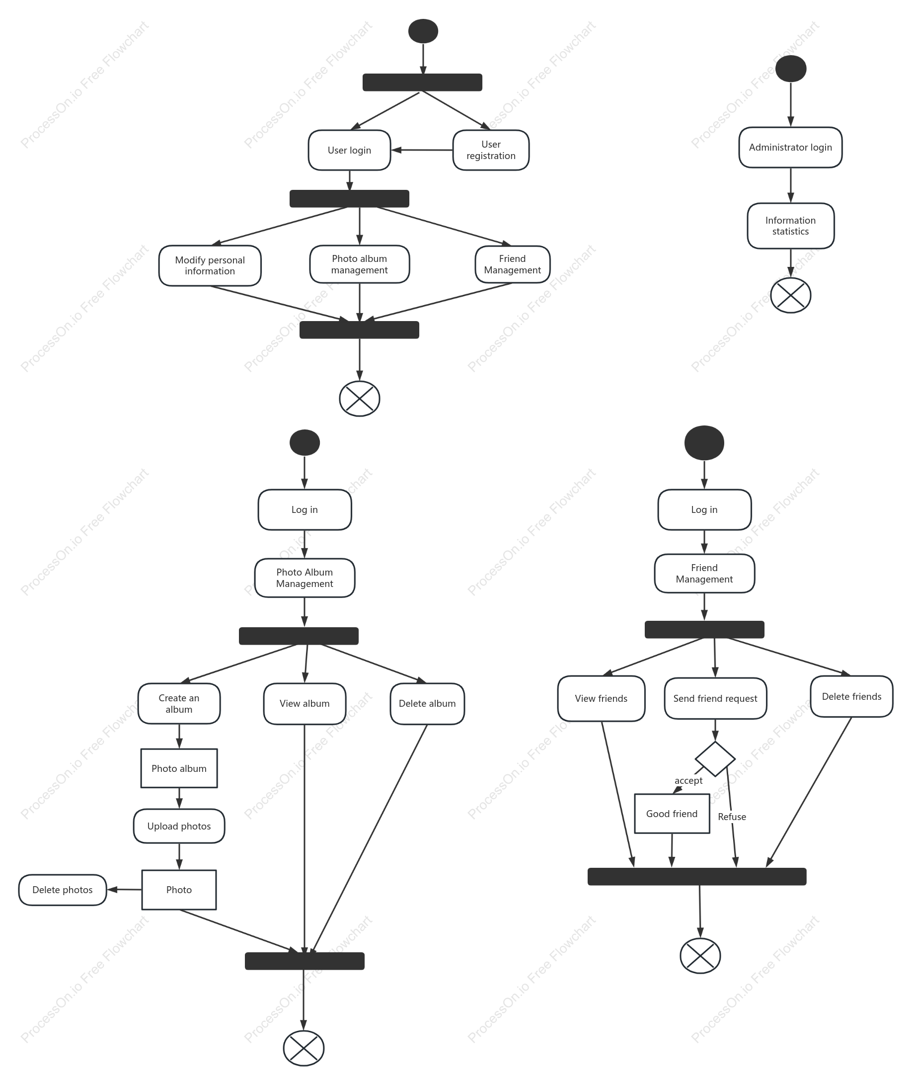 UML activity diagram