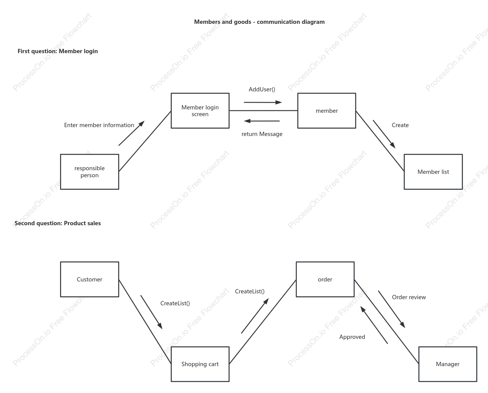 UML Communication Diagram