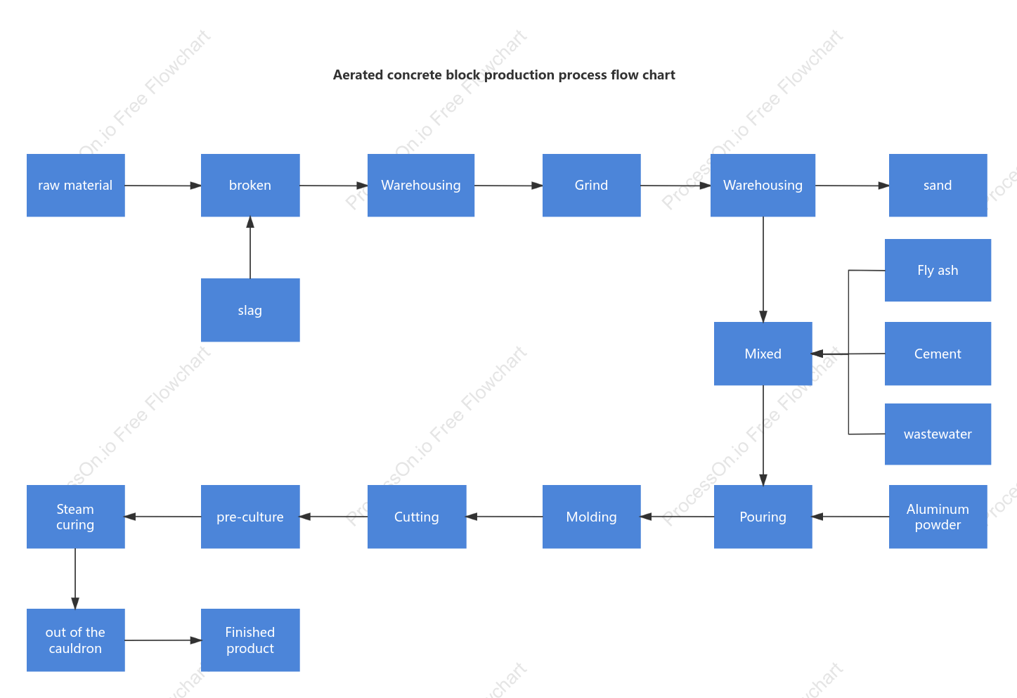 Aerated concrete block production process flow chart
