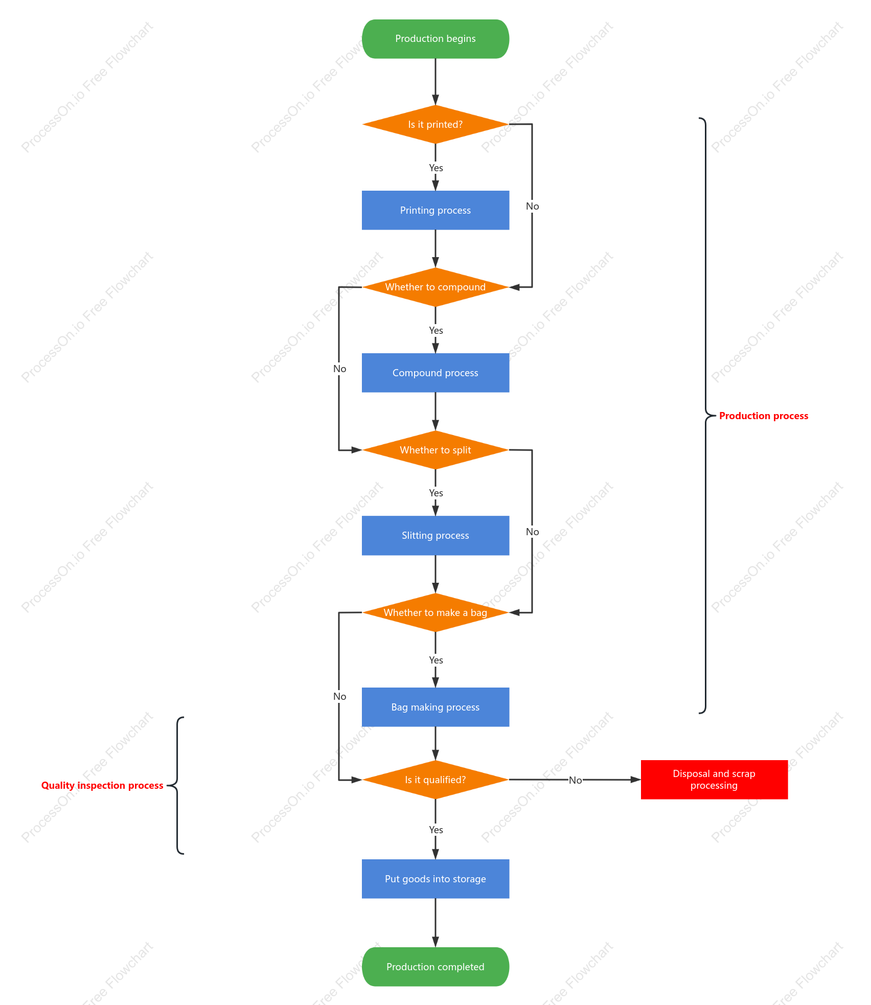 Production process flow chart