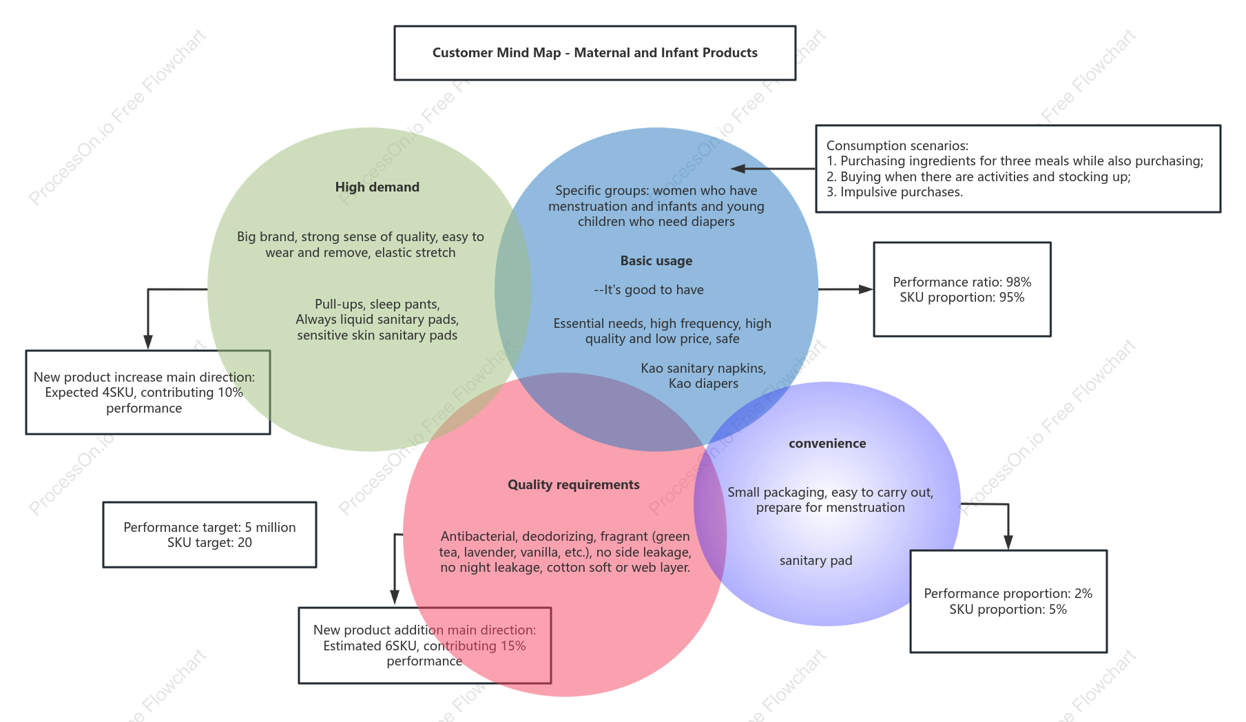 Wayne diagram of maternal and infant product selection