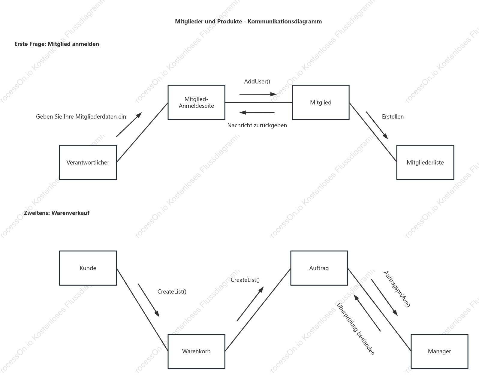 Kommunikationsdiagramm
