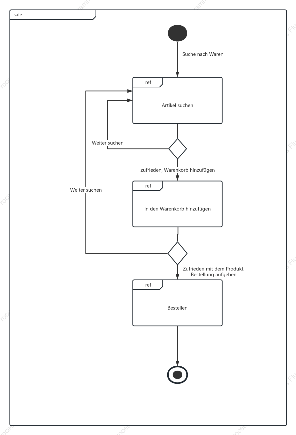 Interaktives Übersichtsdiagramm