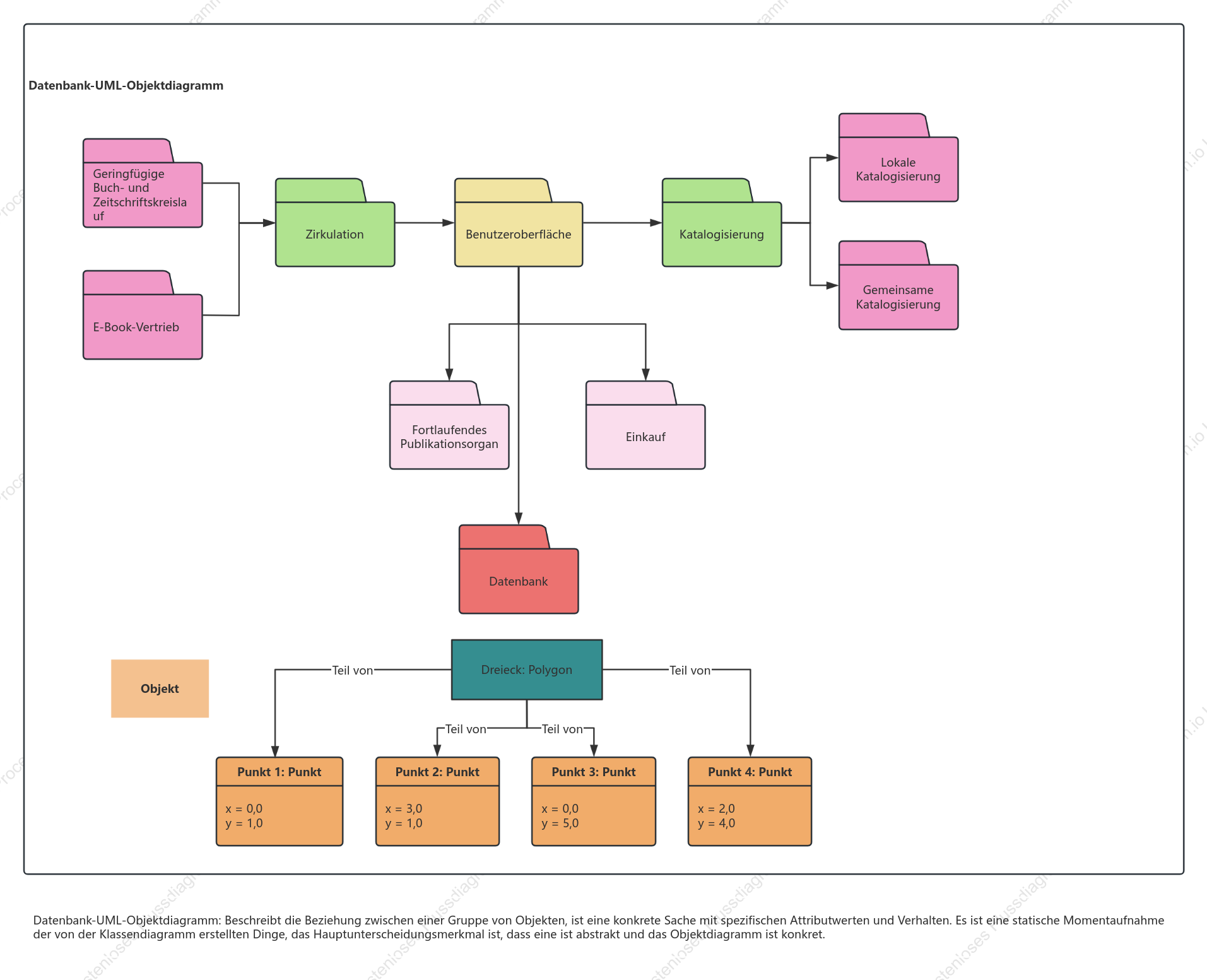 Datenbank-UML-Objektdiagramm