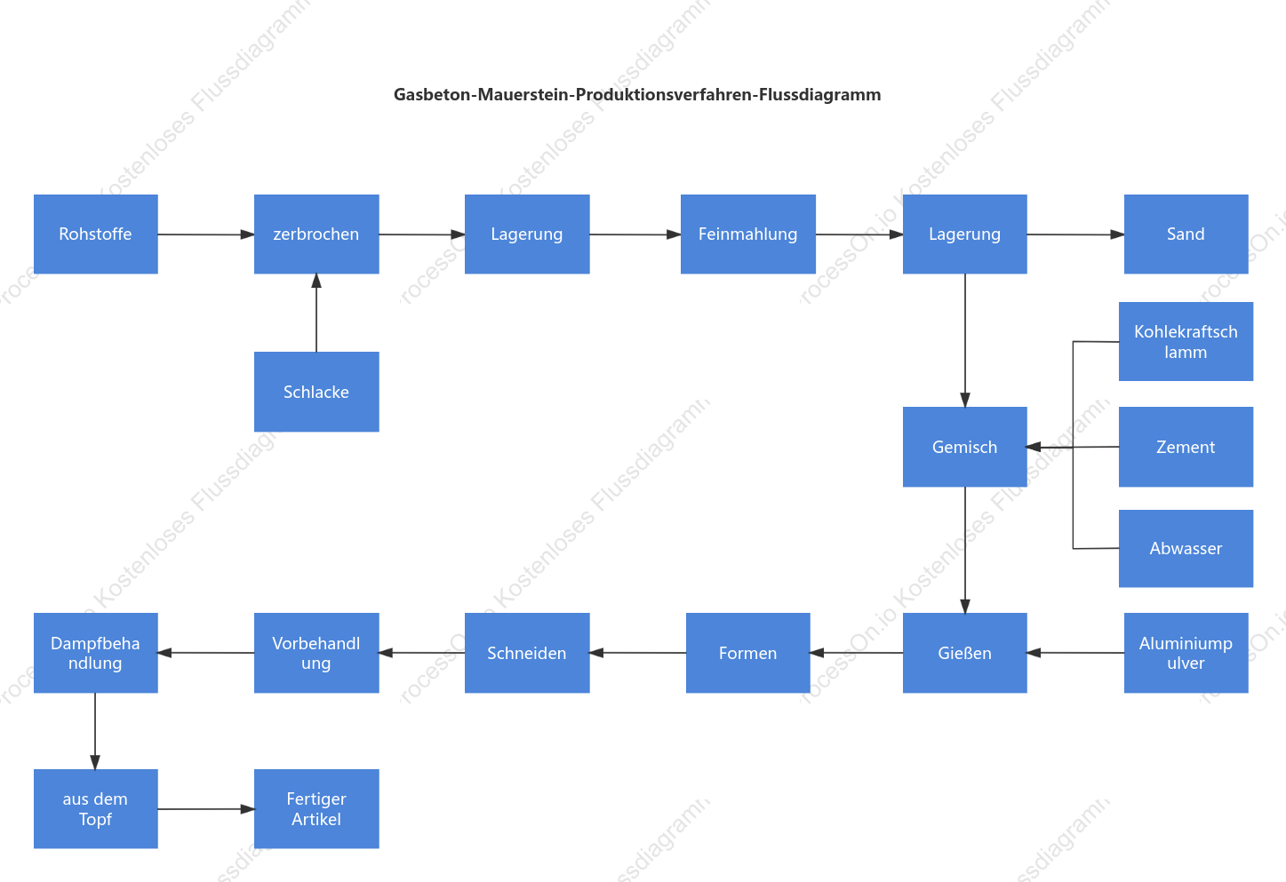 Ablaufdiagramm für den Herstellungsprozess von Porenbetonsteinen