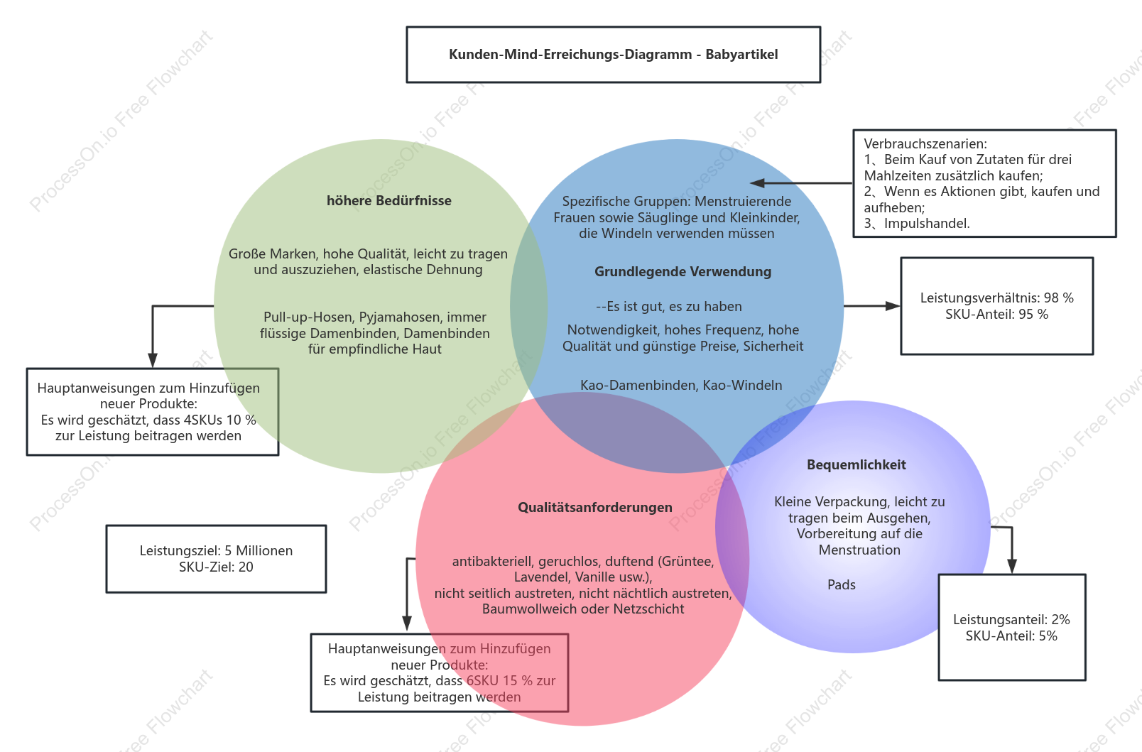 Venn-Diagramm der Produktauswahl für Mütter und Säuglinge
