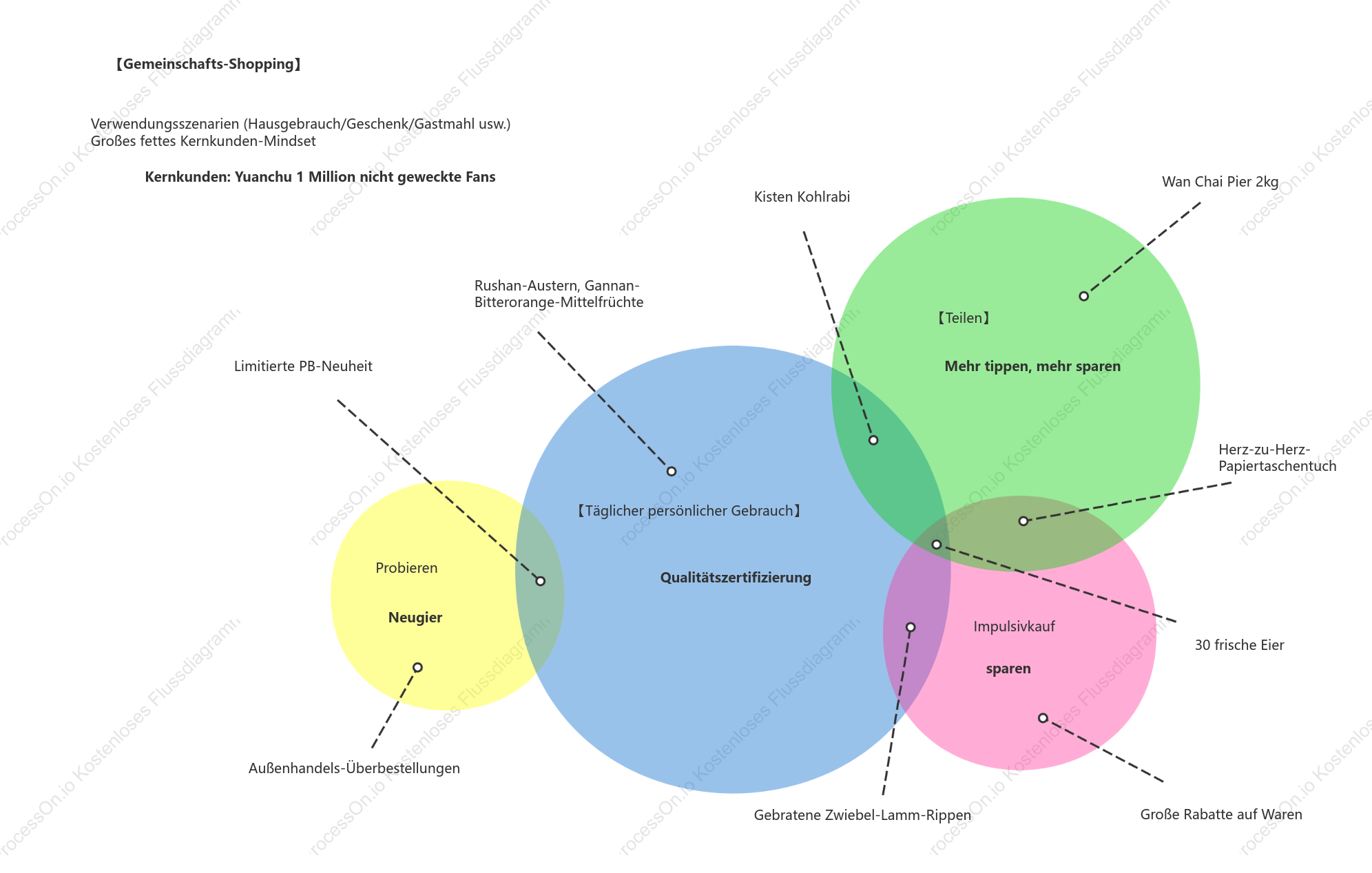 Customer Mind Reaching Map [Community Group Buying]