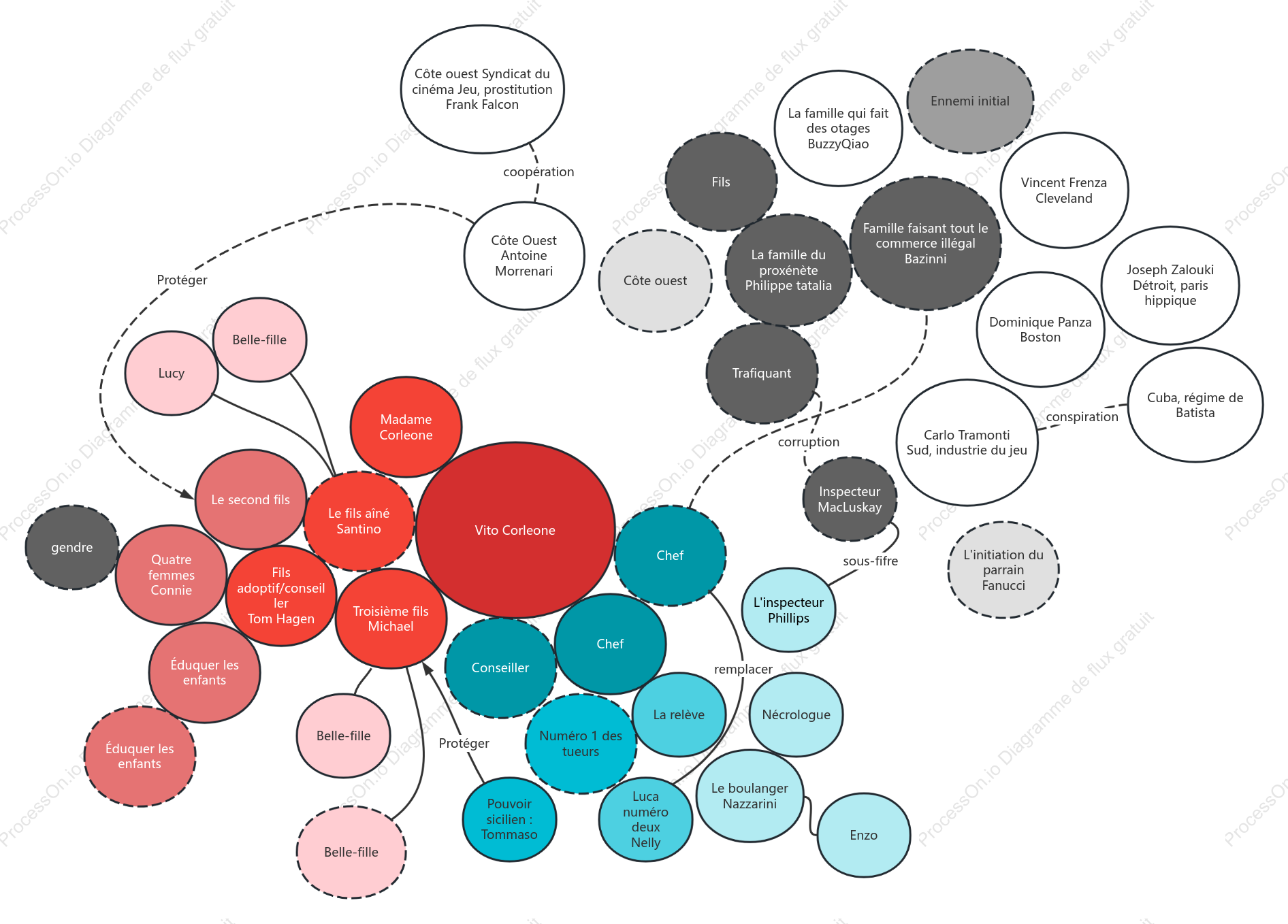 Carte des relations de personnes de parrain I