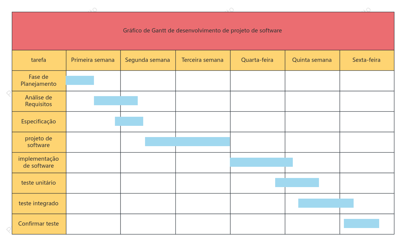 Gráfico de Gantt de desenvolvimento de projeto de software