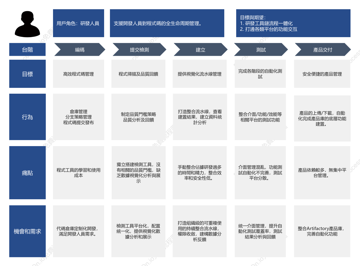 使用者旅程地圖