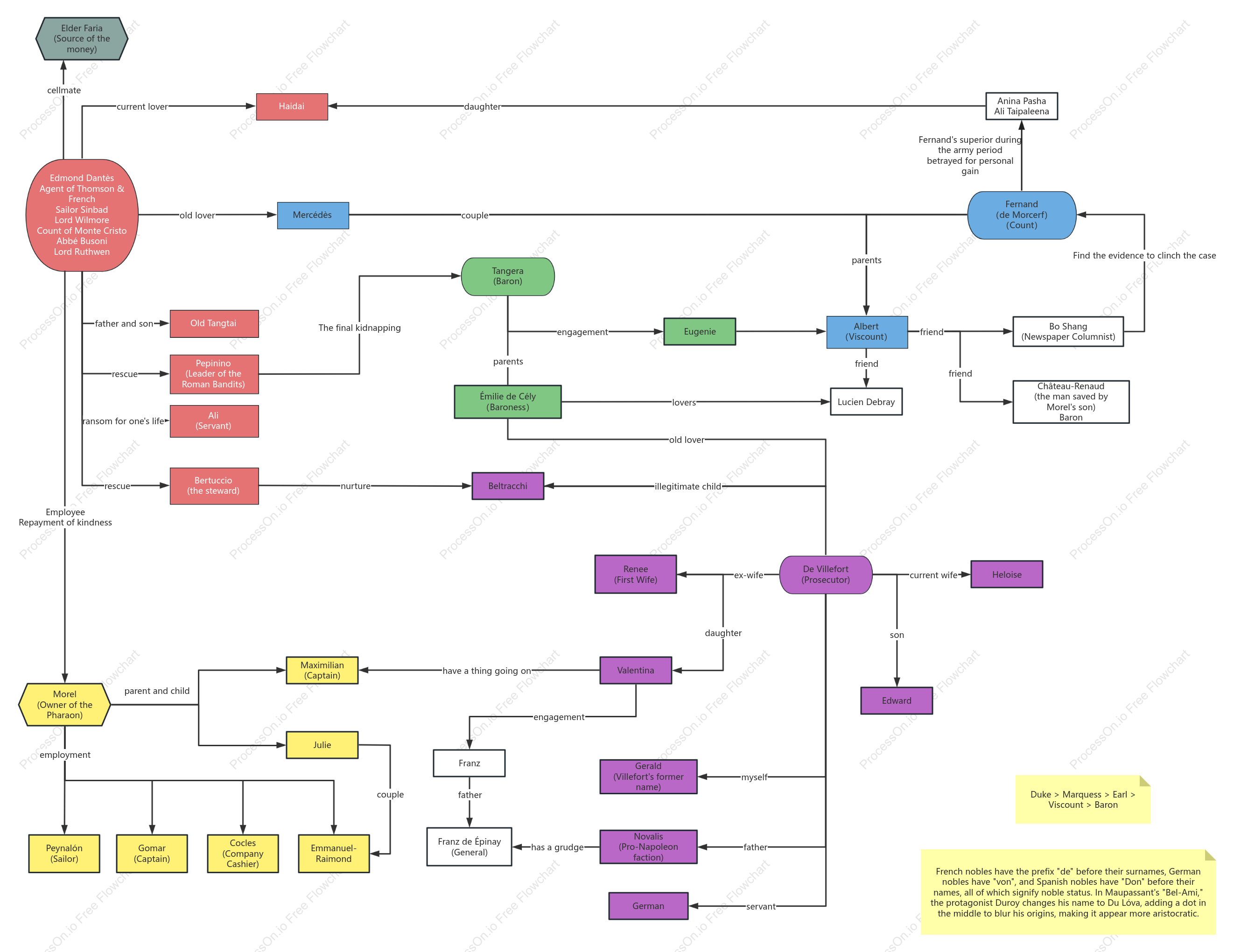 The relationships among the characters in "The Count of Monte Cristo"