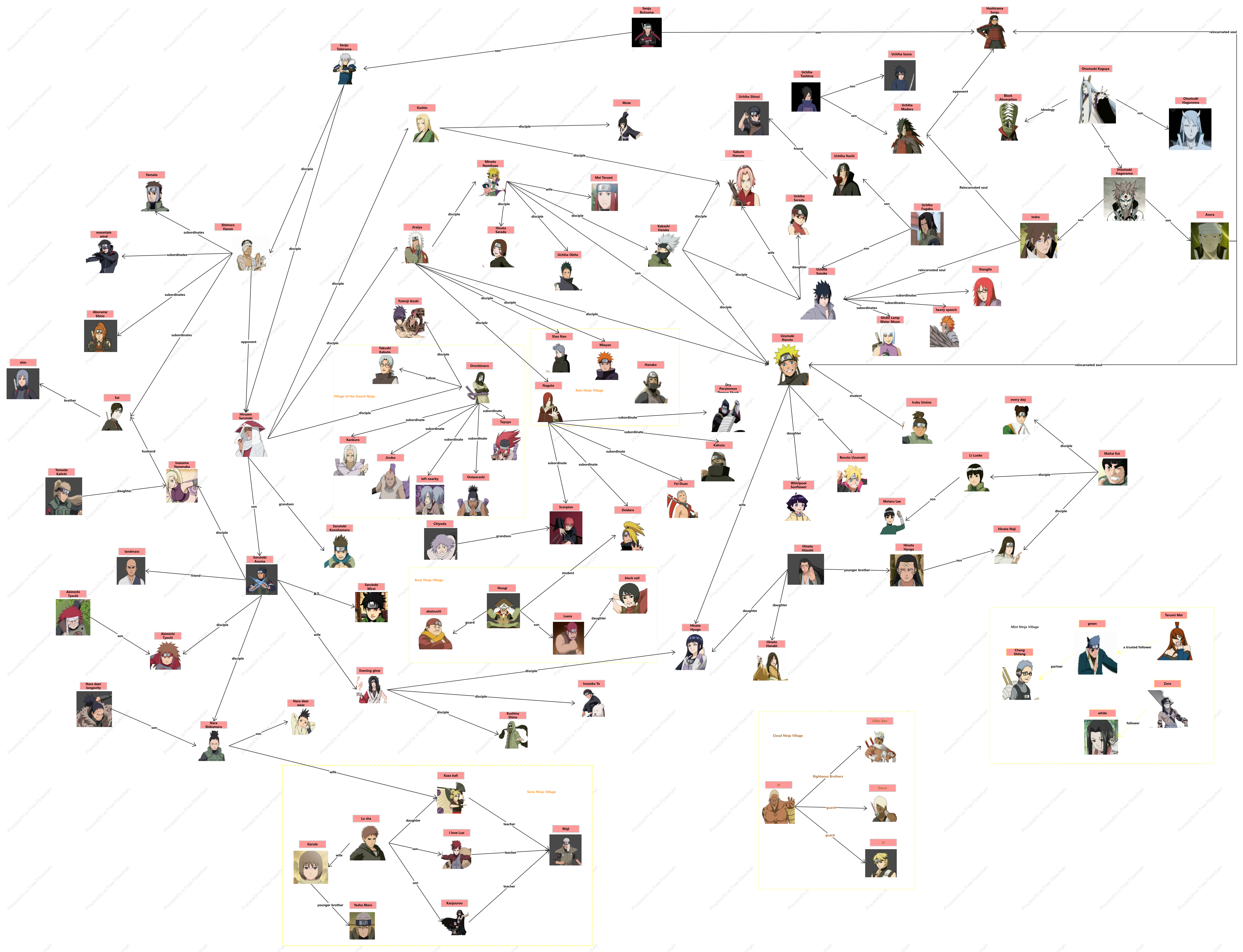 Naruto-Character Relationships Chart