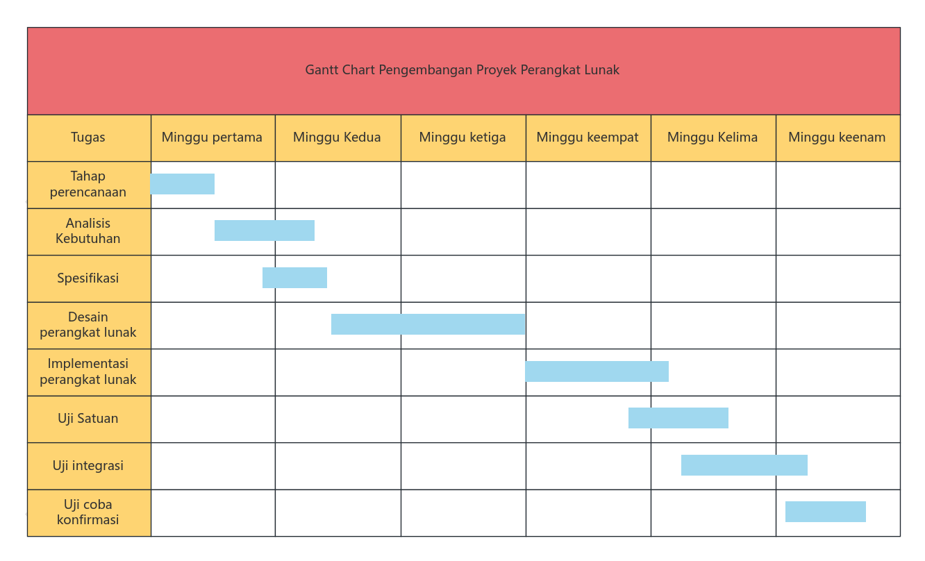Gantt Chart Pengembangan Proyek Perangkat Lunak