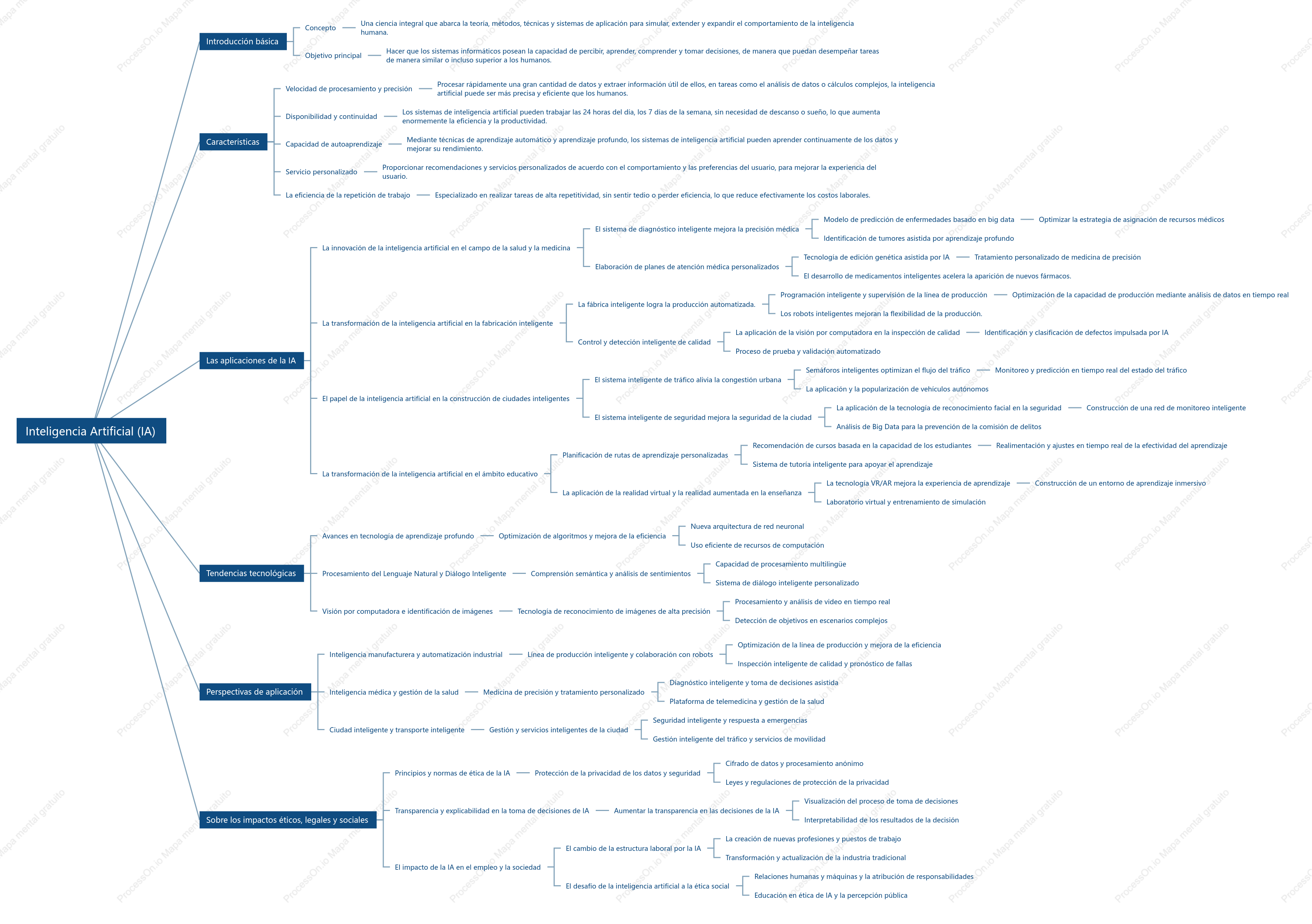 Inteligencia Artificial (IA)