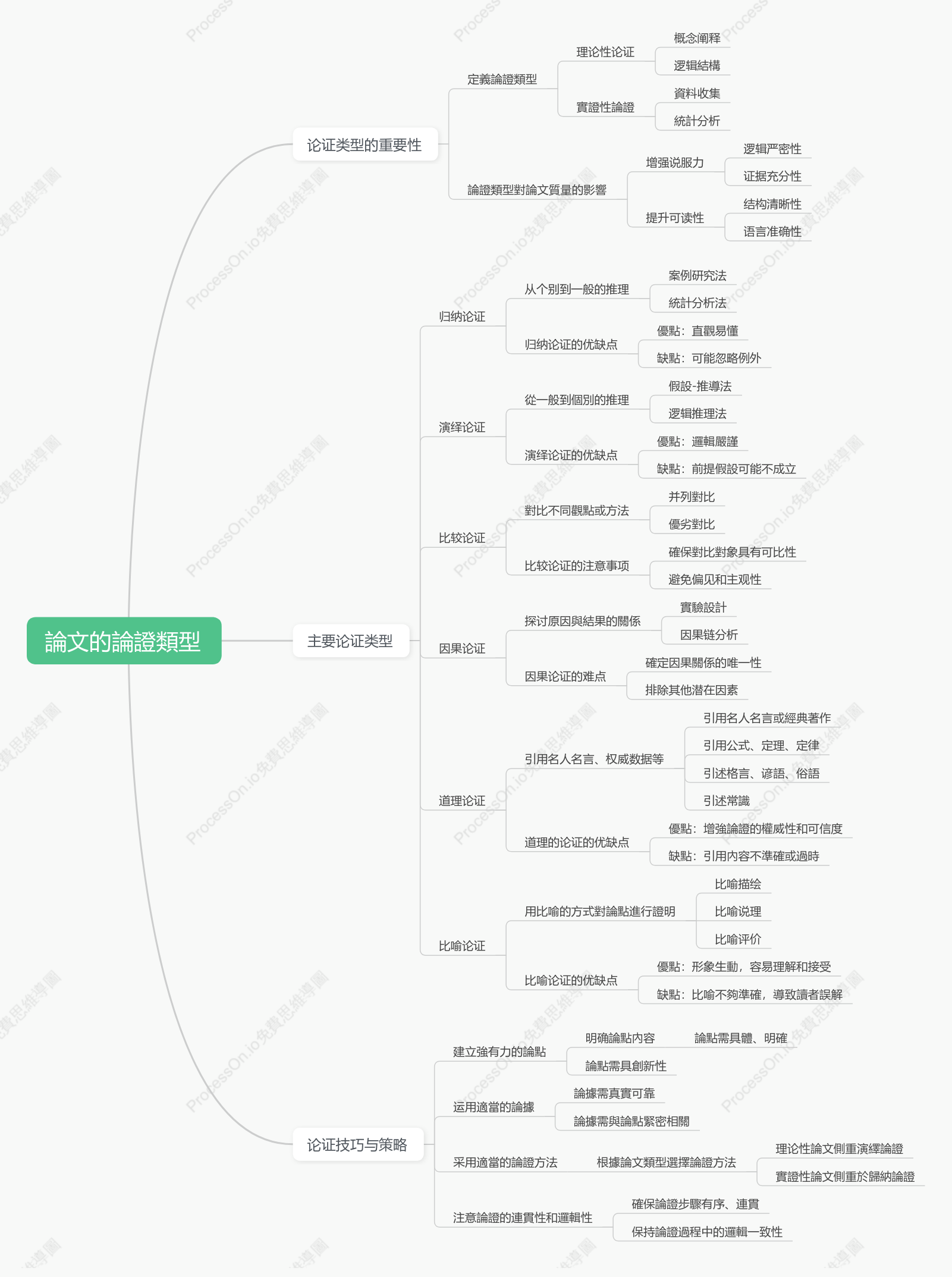 論文的論證類型