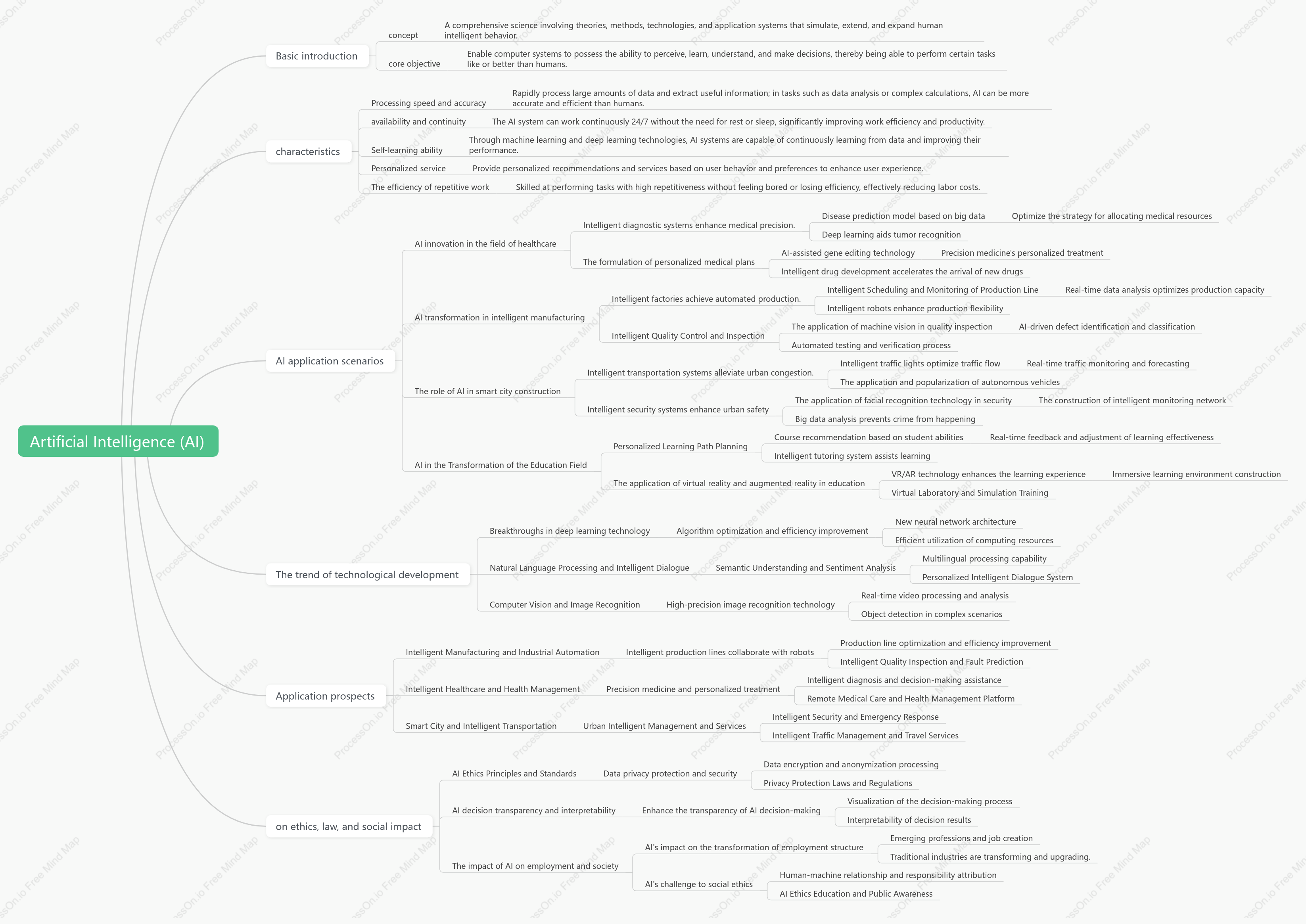Artificial Intelligence(AI)