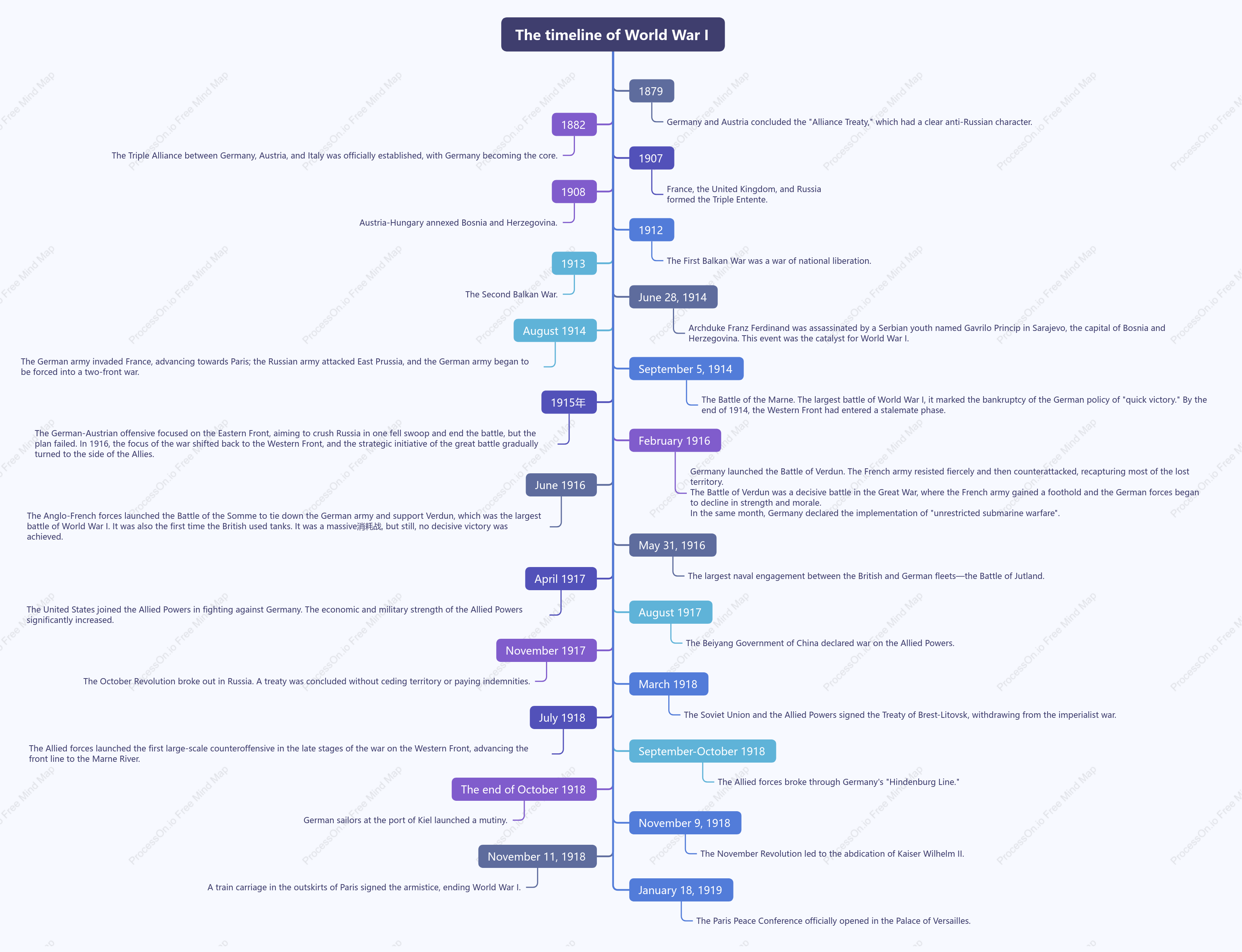 World War I Timeline