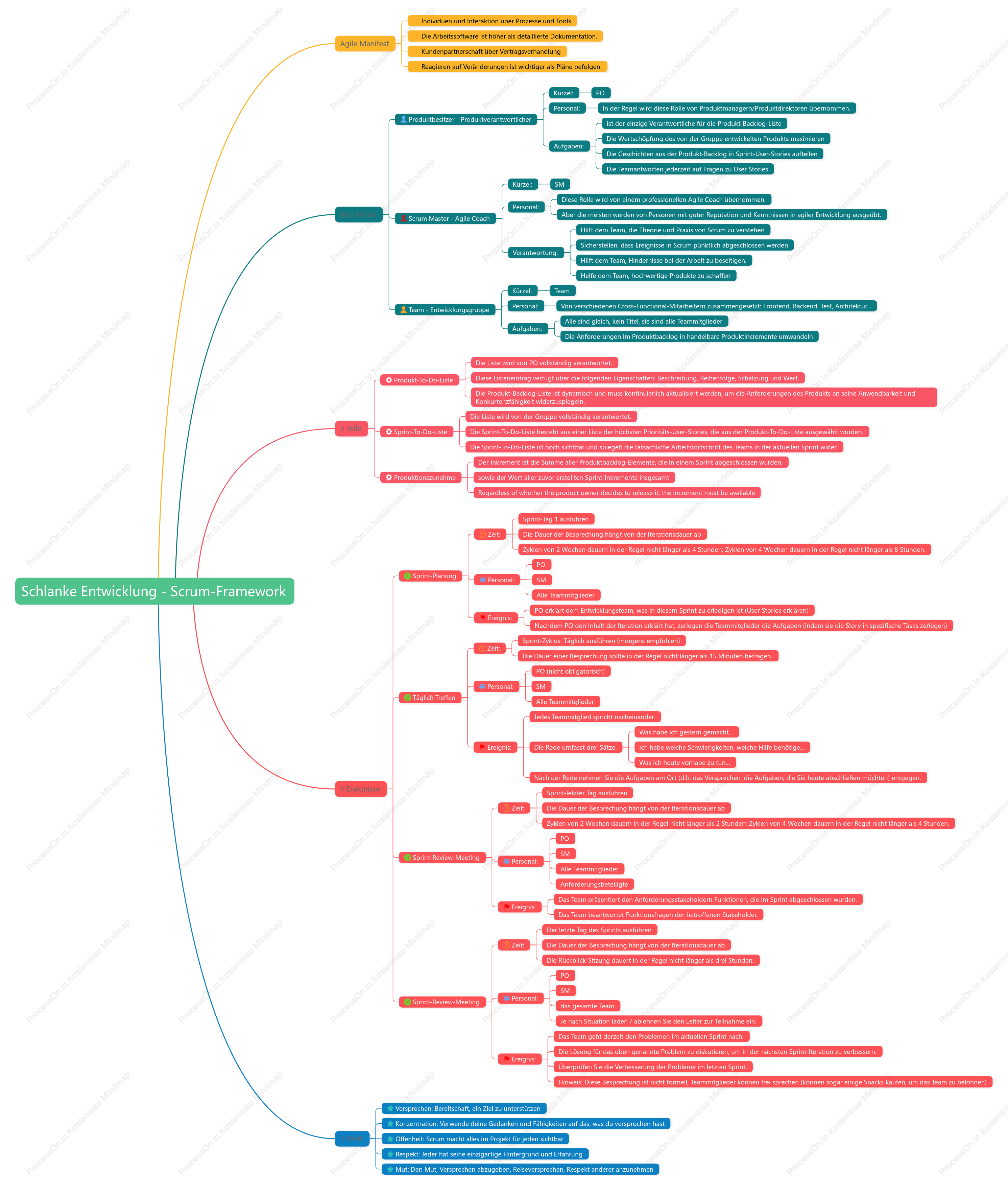 Schlanke Entwicklung - Scrum-Framework
