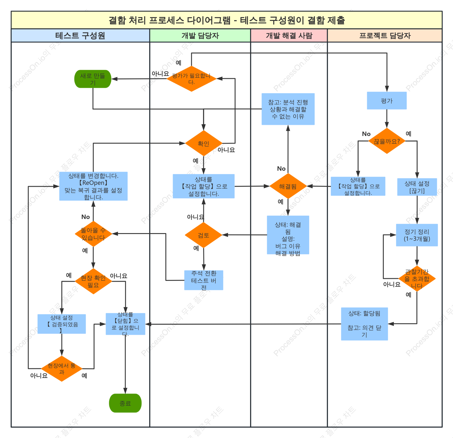 결함 처리 흐름도 +-+ 테스트 멤버 결함 제출 +-+ cedar
