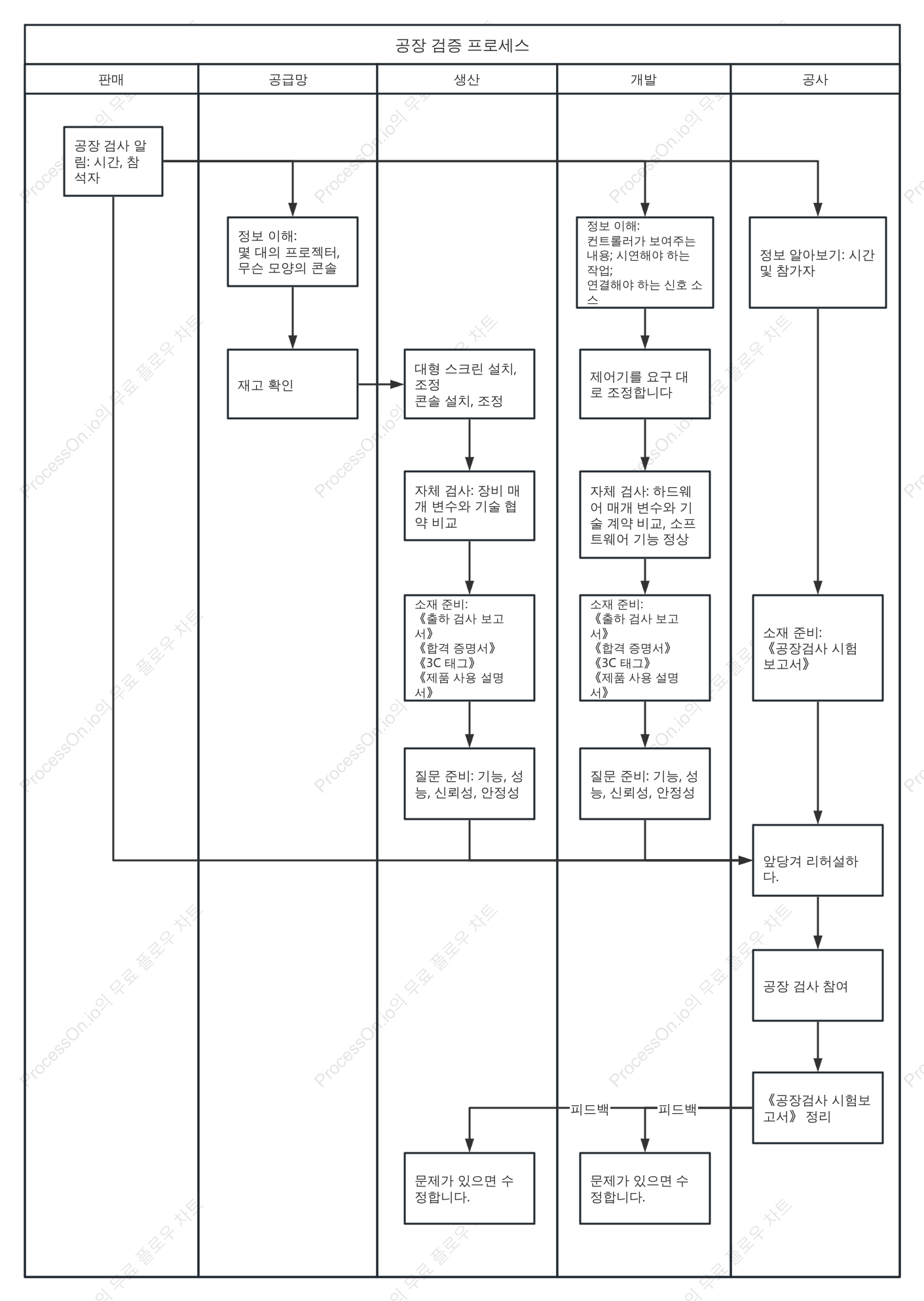 공장 검증 프로세스