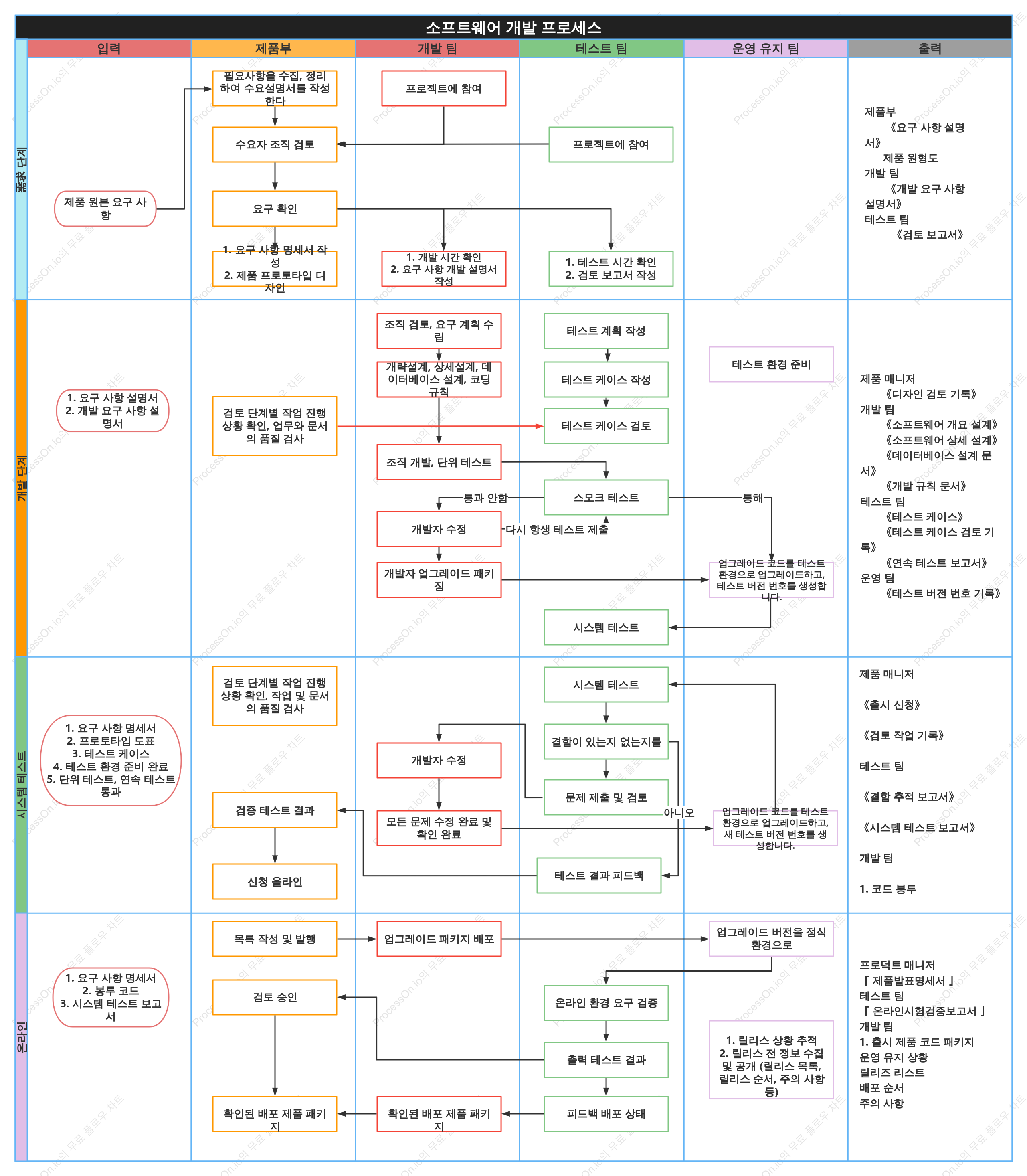 소프트웨어 개발 흐름도