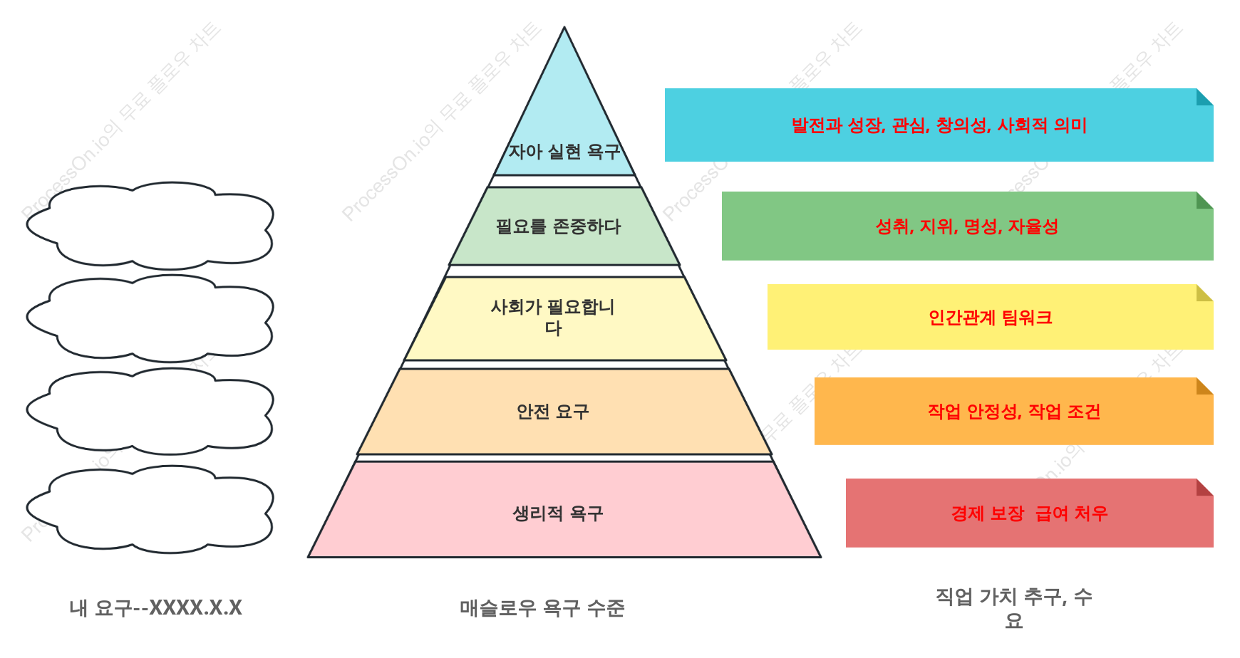 매슬로우의 욕구 지도